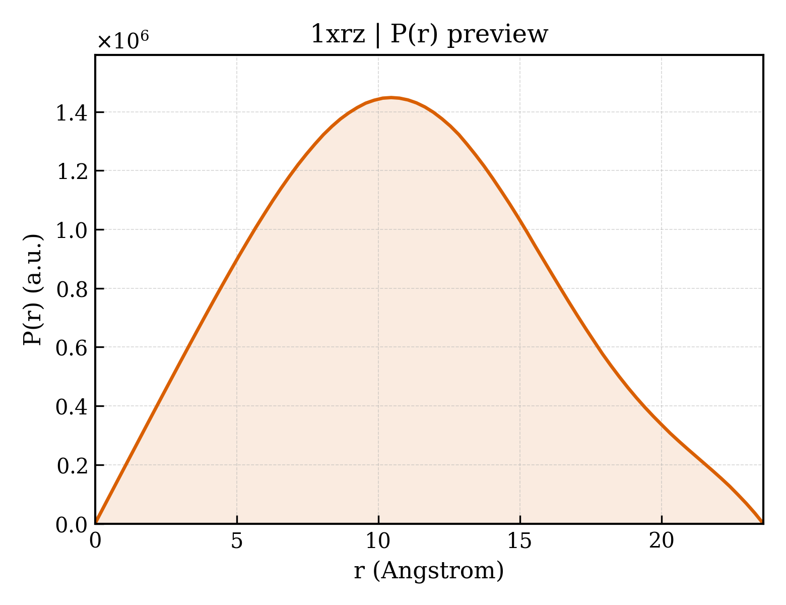 P(r) distribution for 1xrz