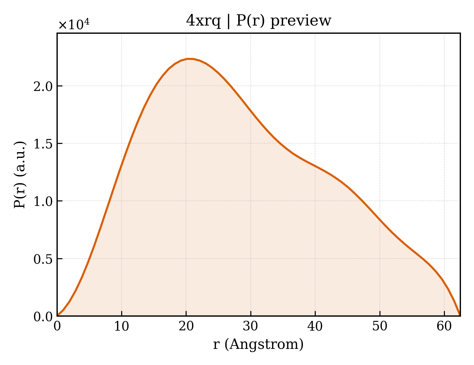 P(r) distribution for 4xrq