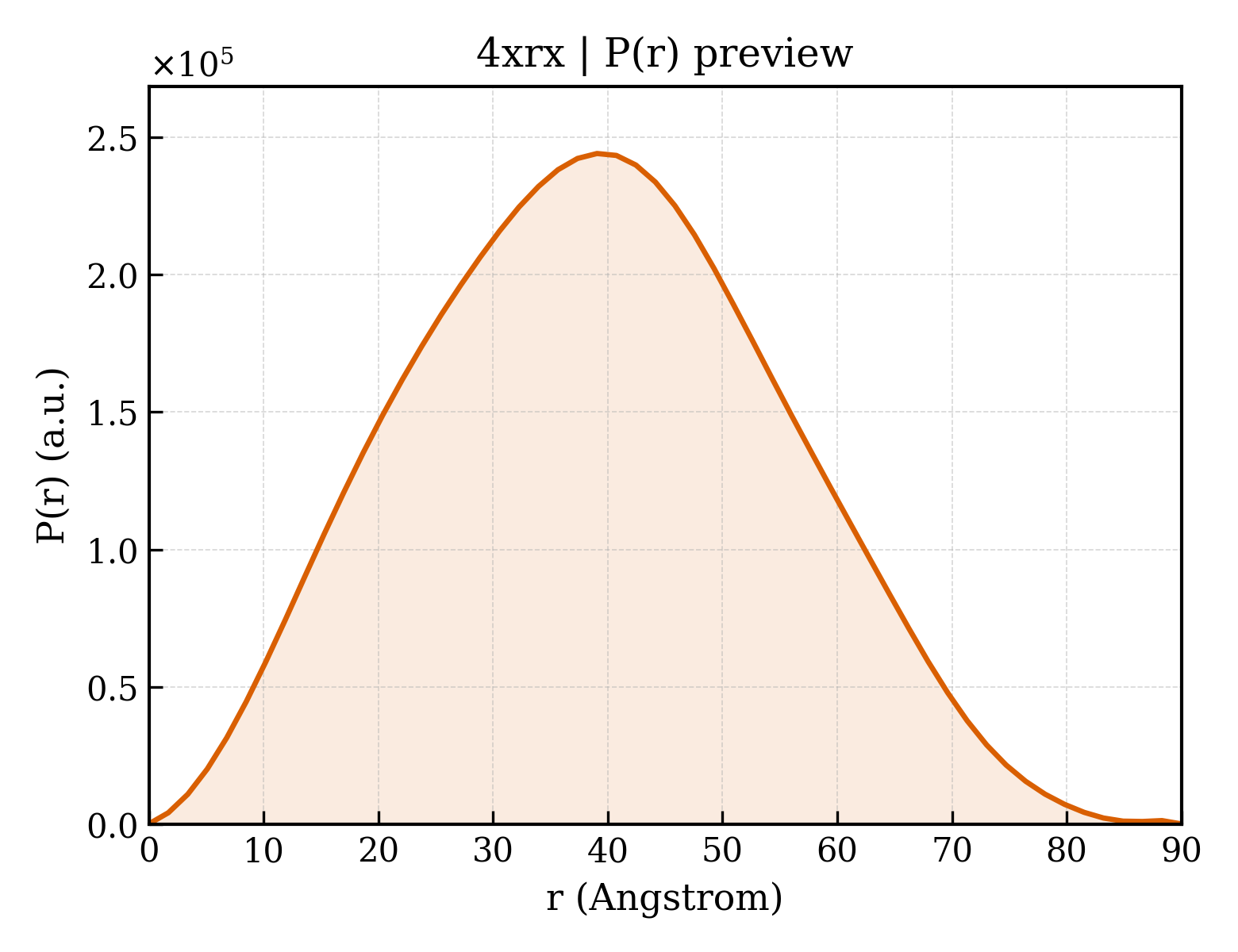 P(r) distribution for 4xrx