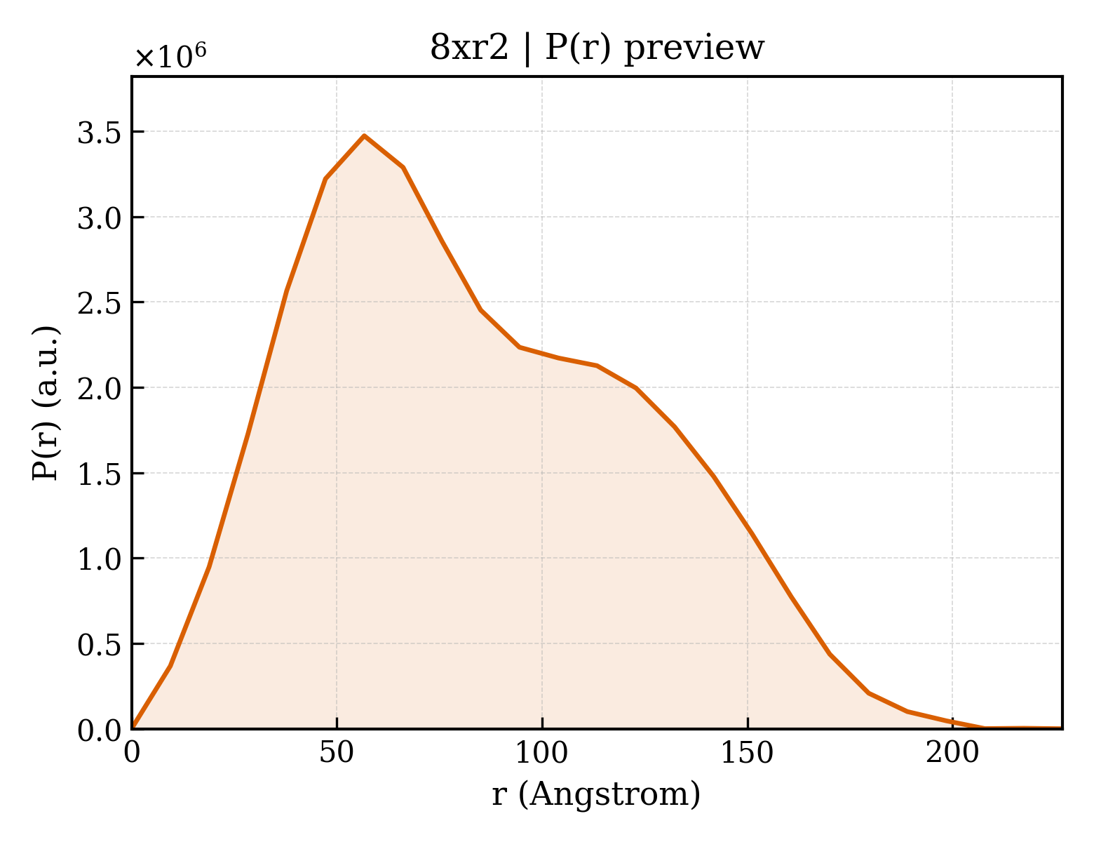 P(r) distribution for 8xr2
