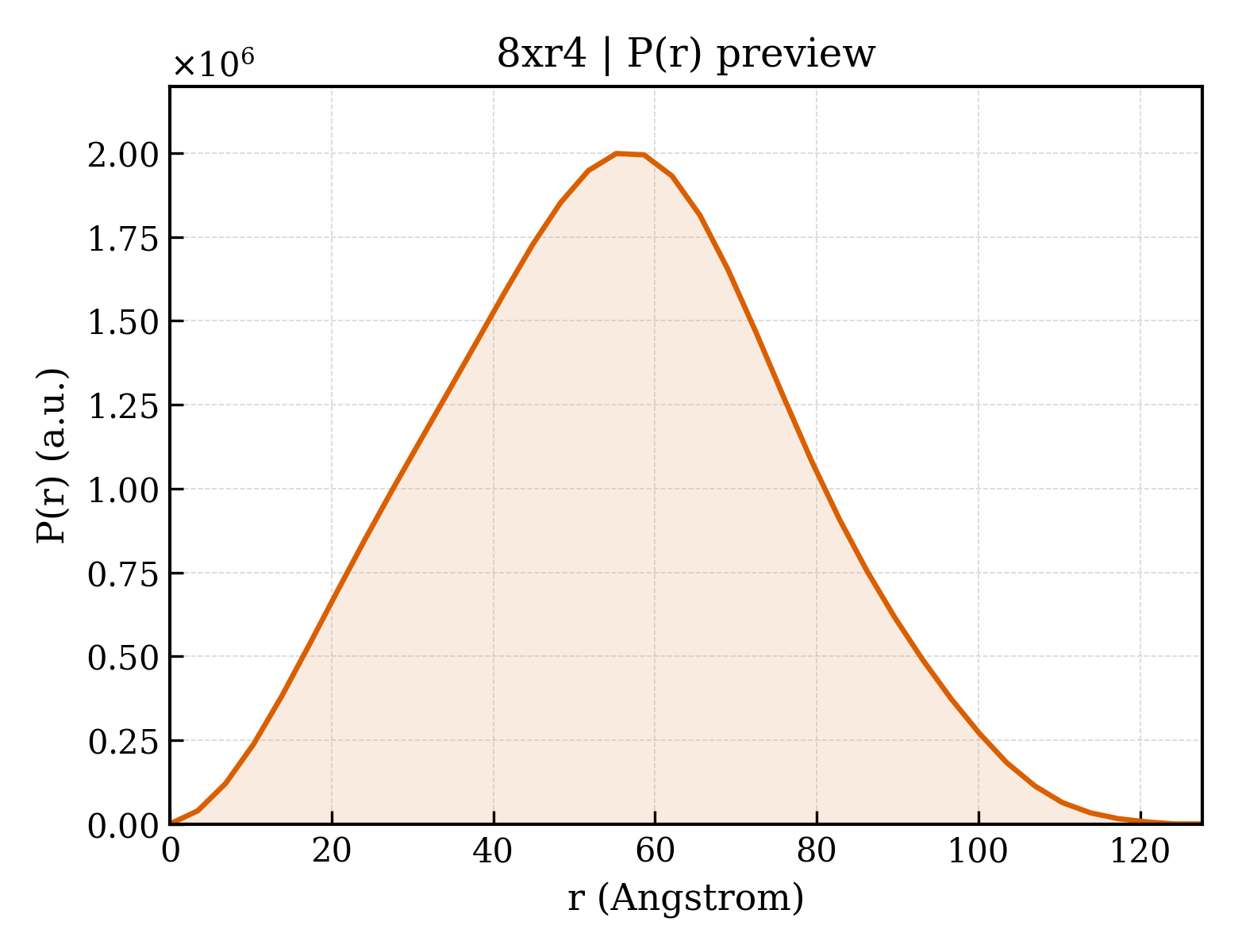 P(r) distribution for 8xr4