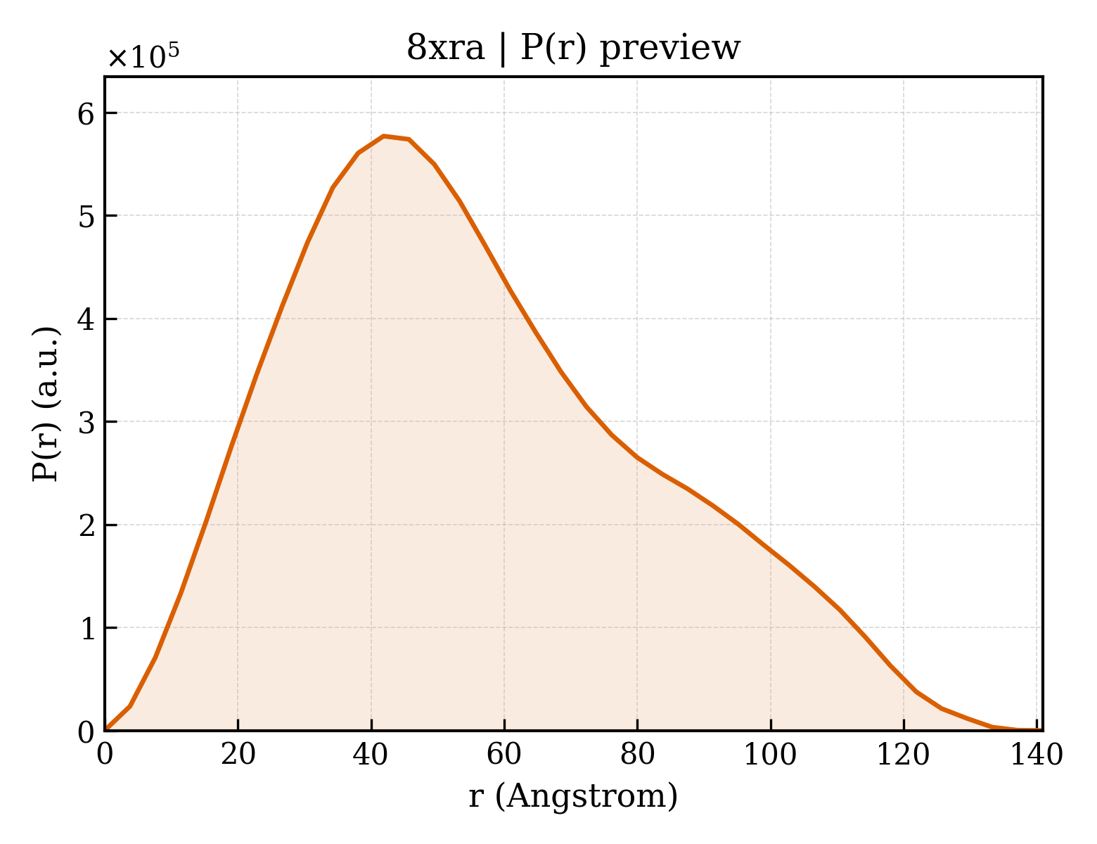 P(r) distribution for 8xra