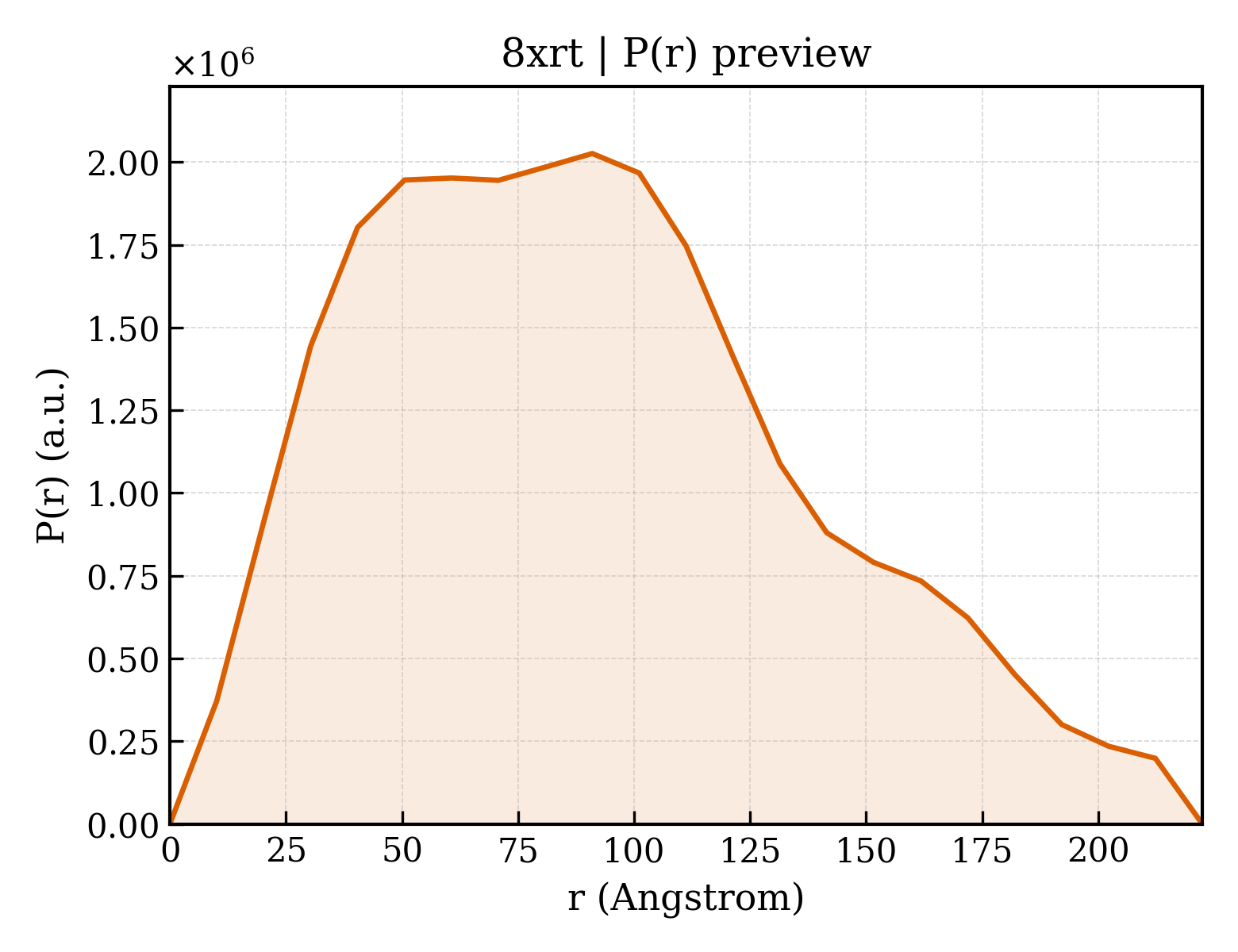 P(r) distribution for 8xrt