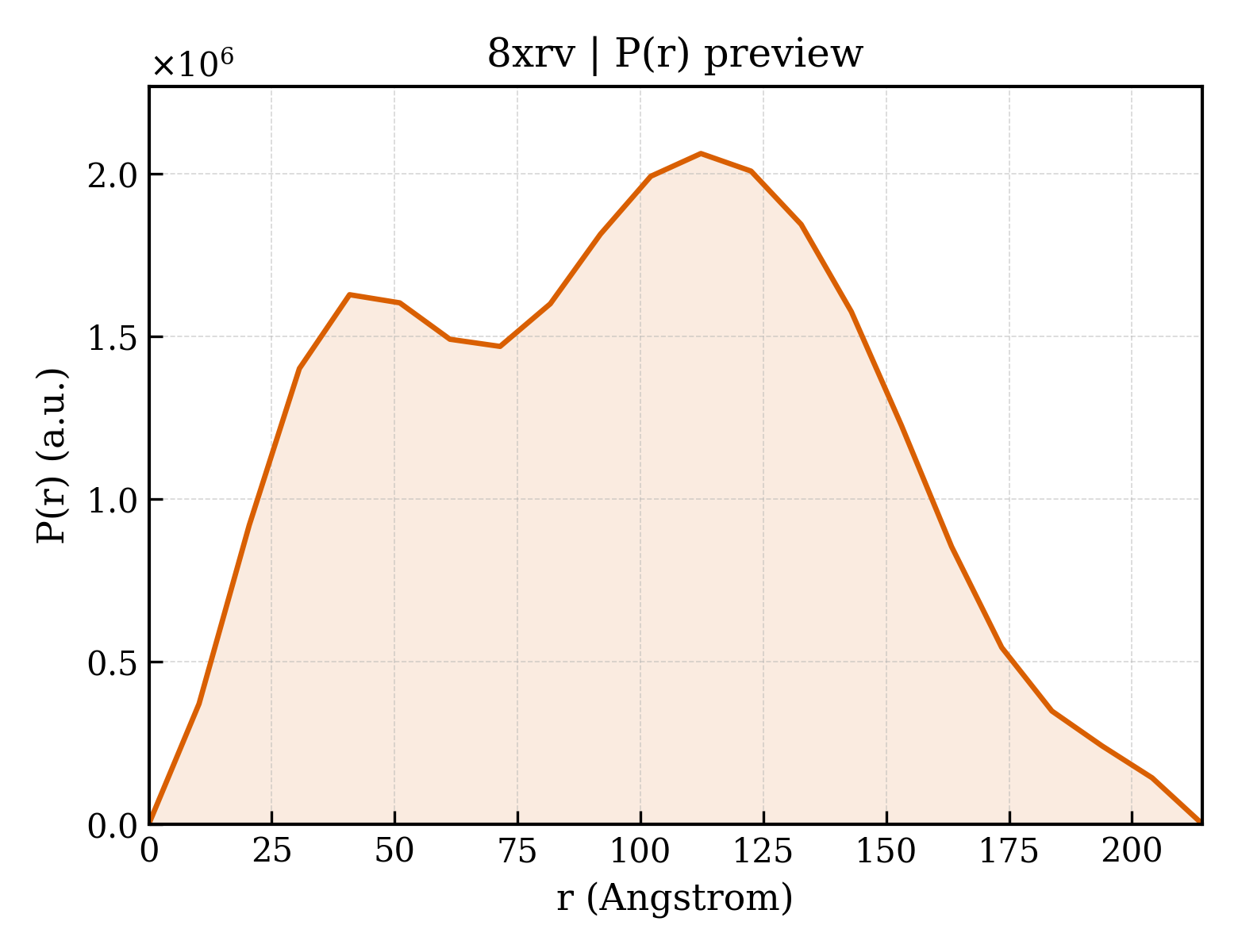 P(r) distribution for 8xrv