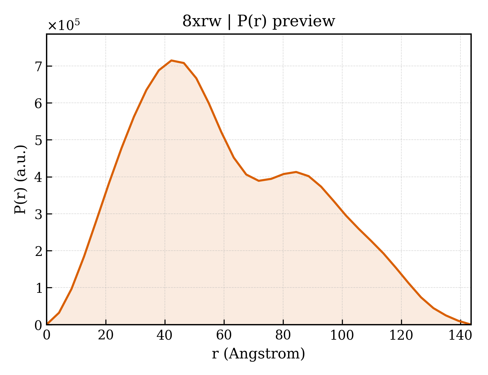 P(r) distribution for 8xrw