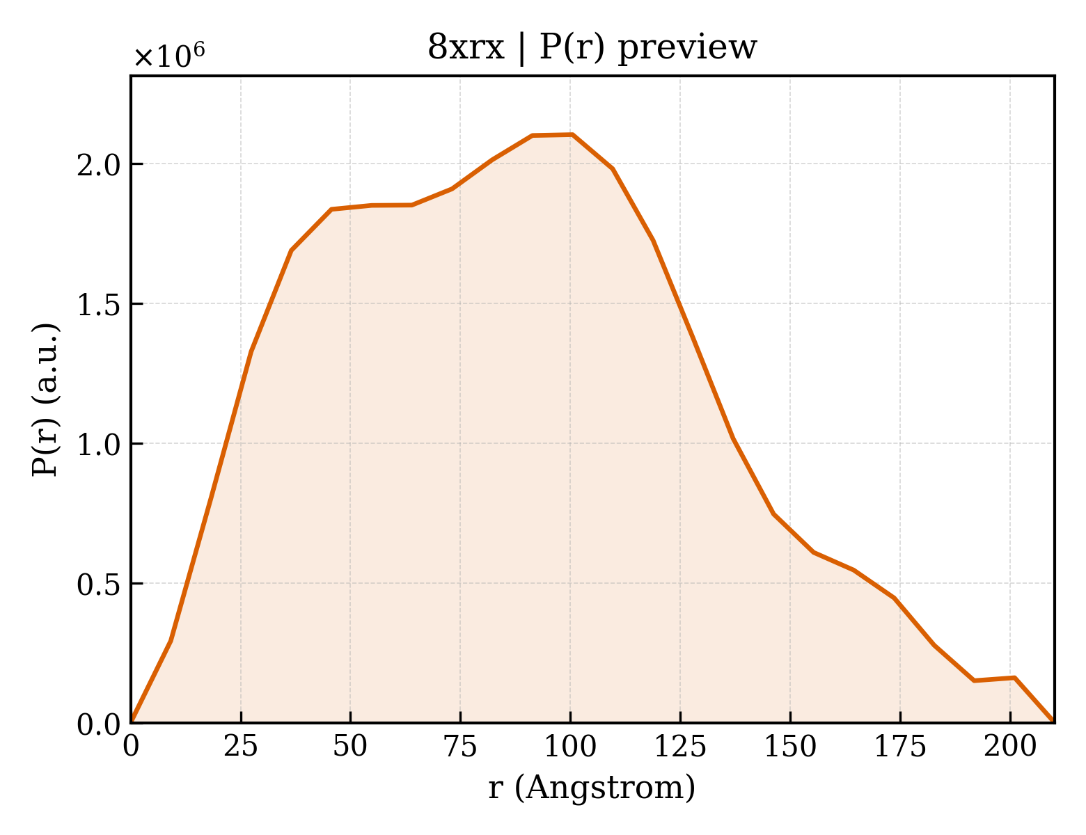 P(r) distribution for 8xrx