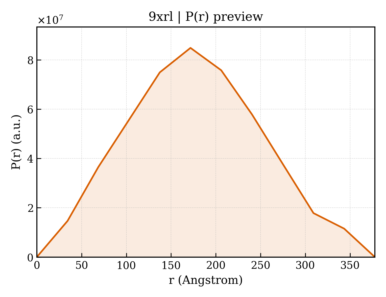 P(r) distribution for 9xrl