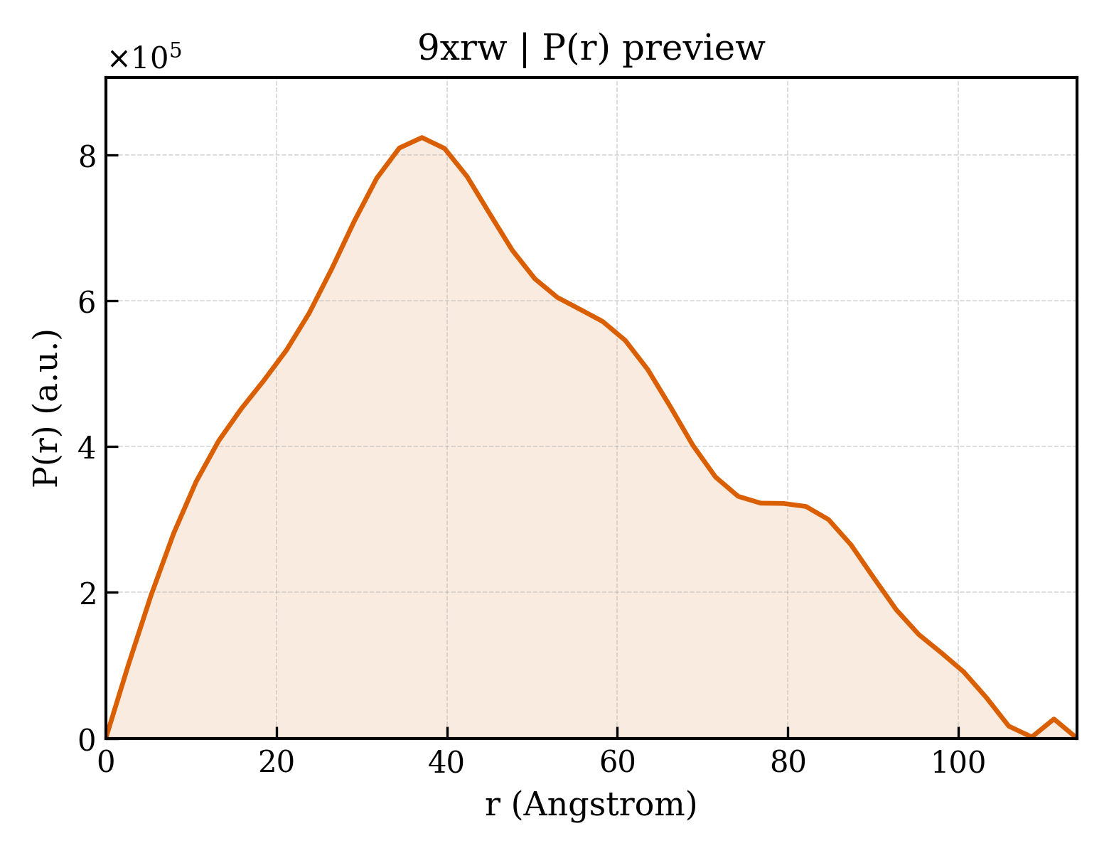 P(r) distribution for 9xrw