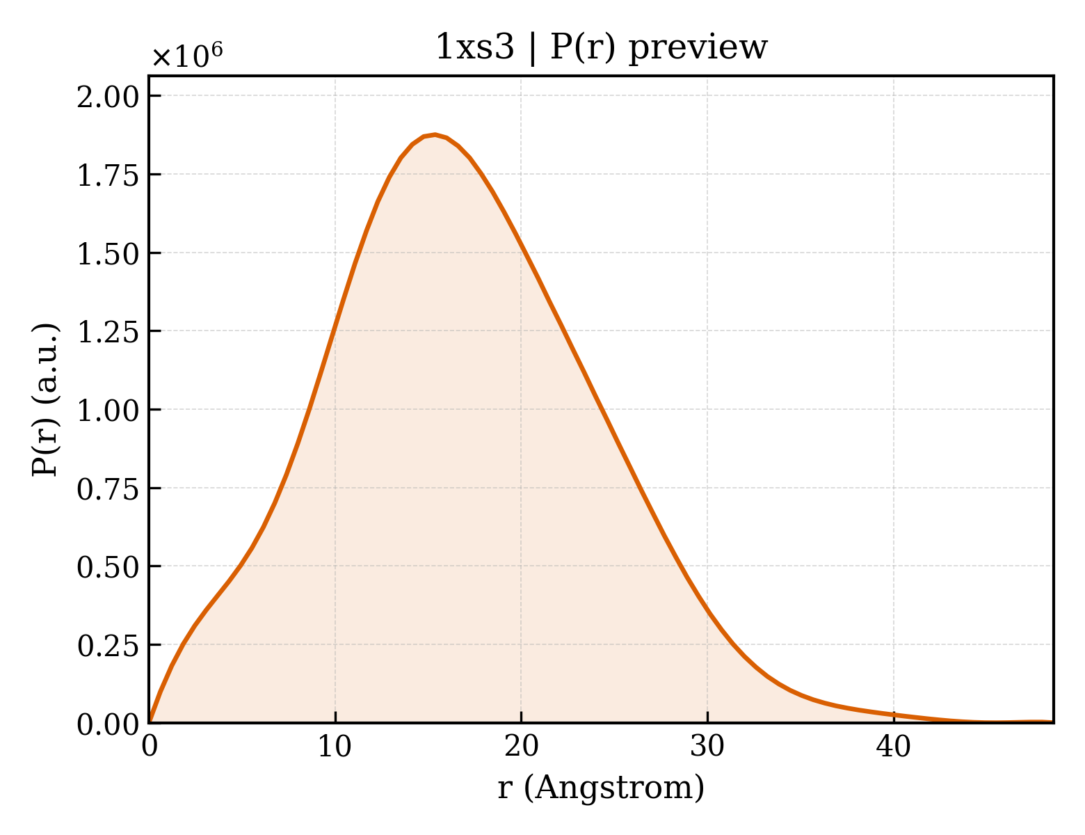 P(r) distribution for 1xs3