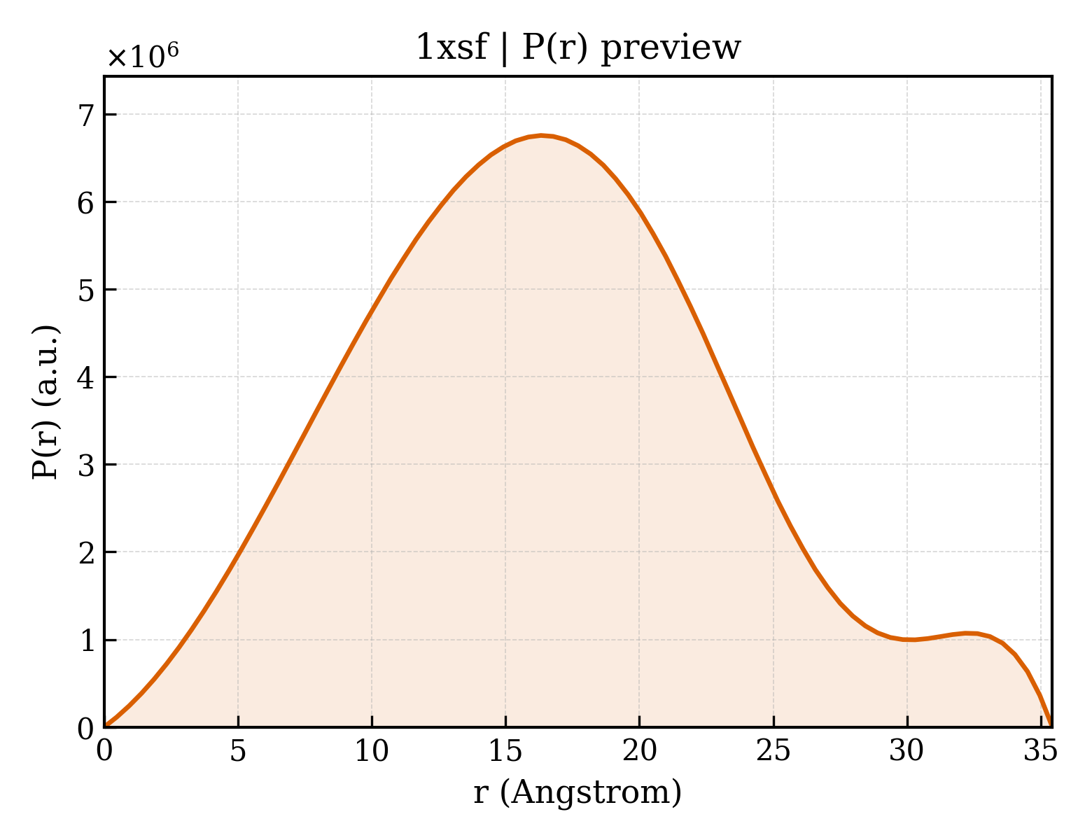 P(r) distribution for 1xsf