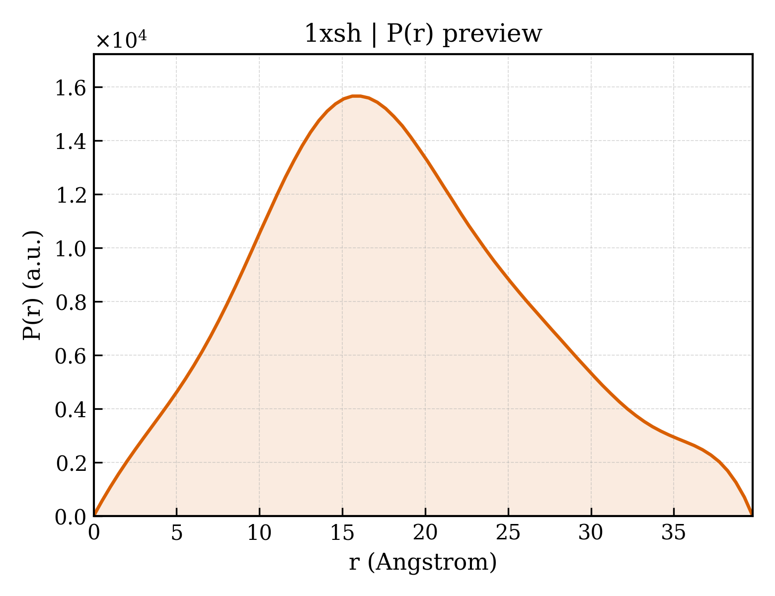 P(r) distribution for 1xsh