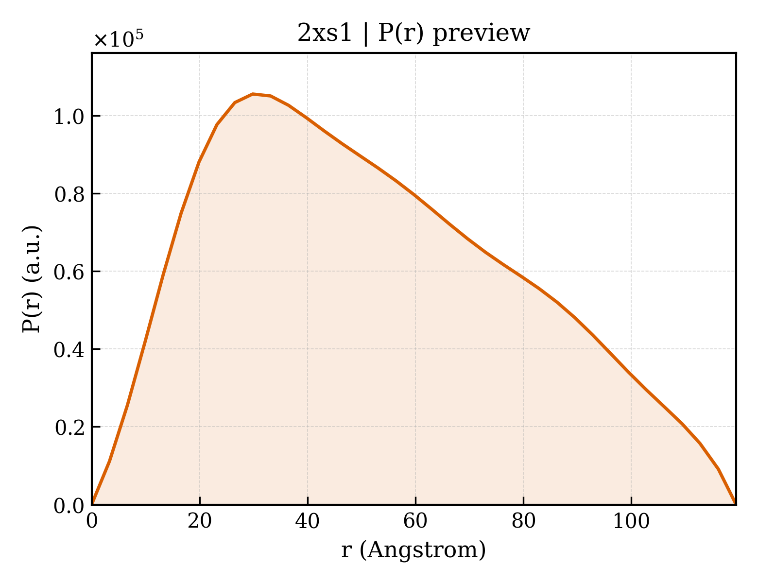 P(r) distribution for 2xs1