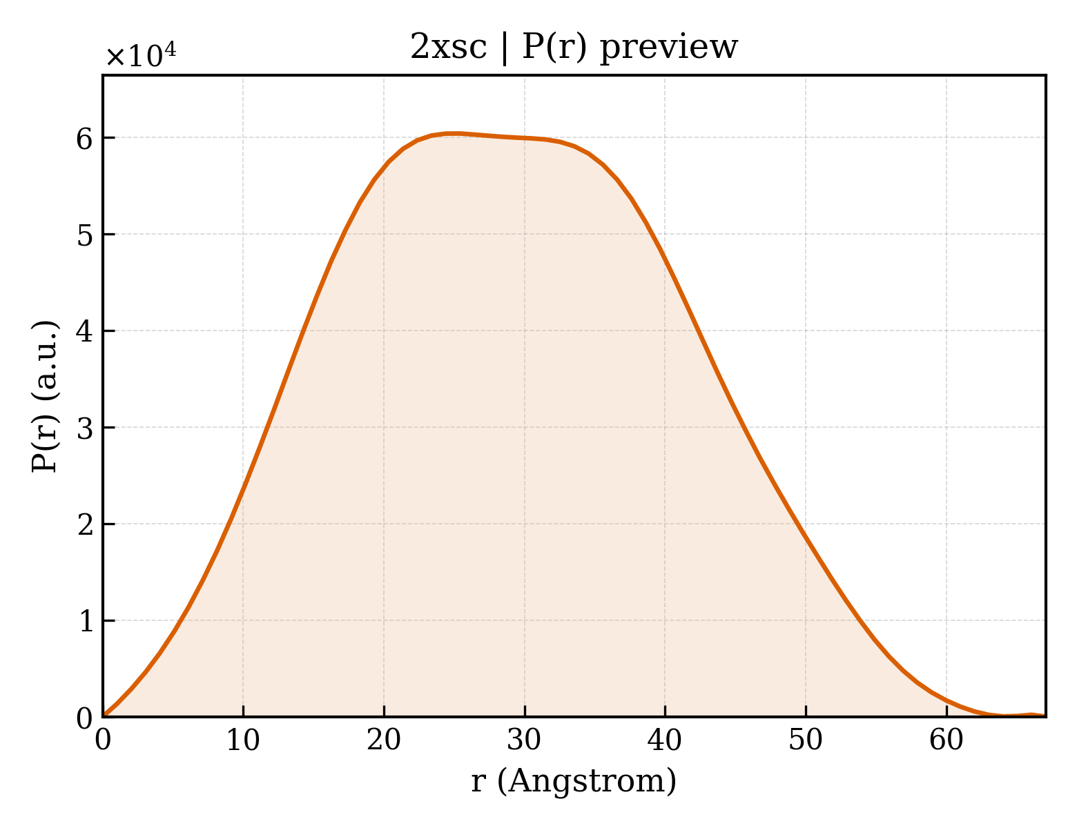 P(r) distribution for 2xsc