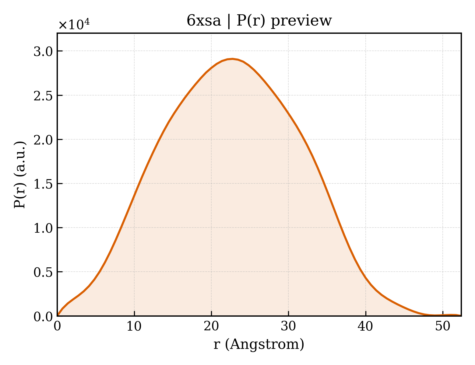 P(r) distribution for 6xsa