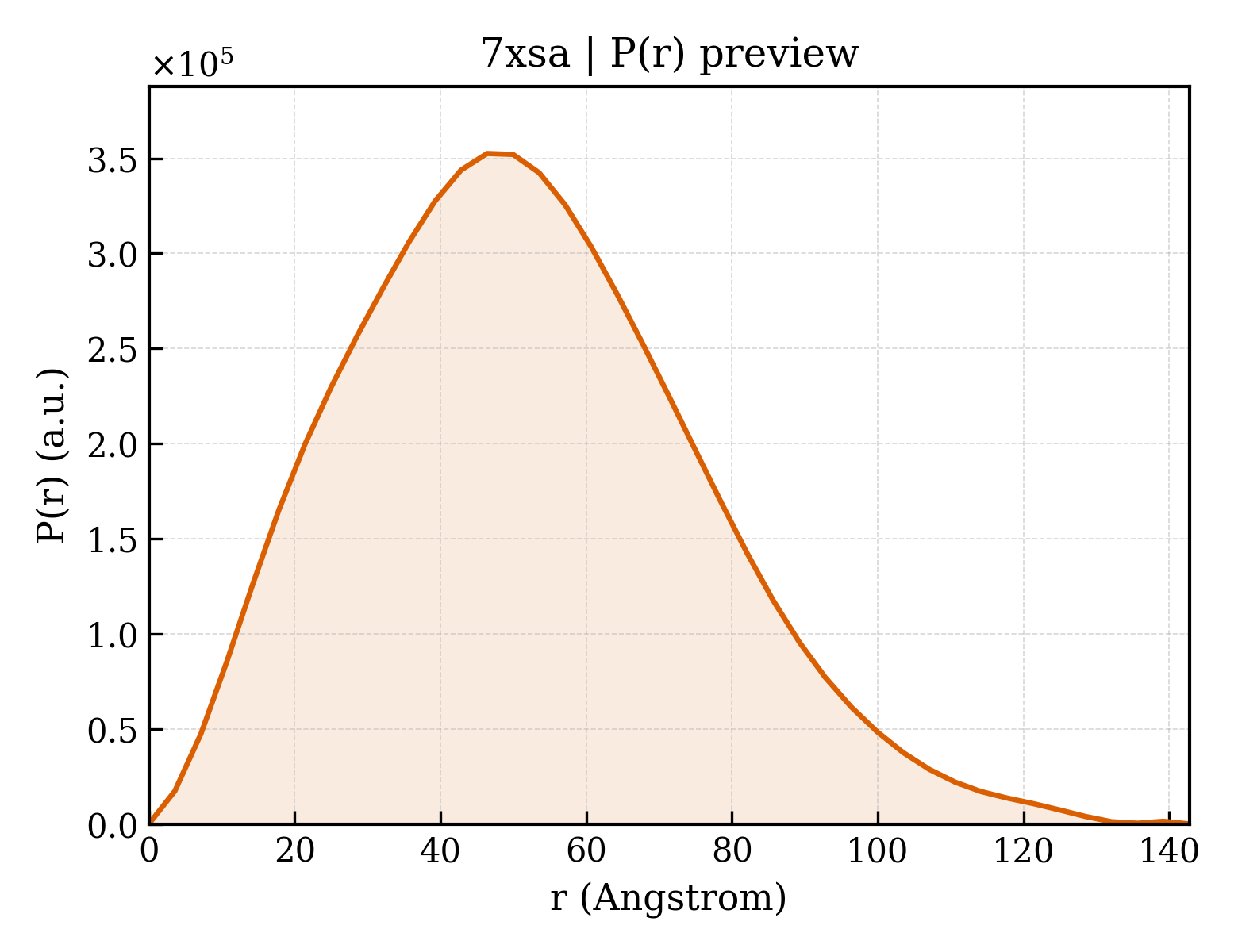 P(r) distribution for 7xsa