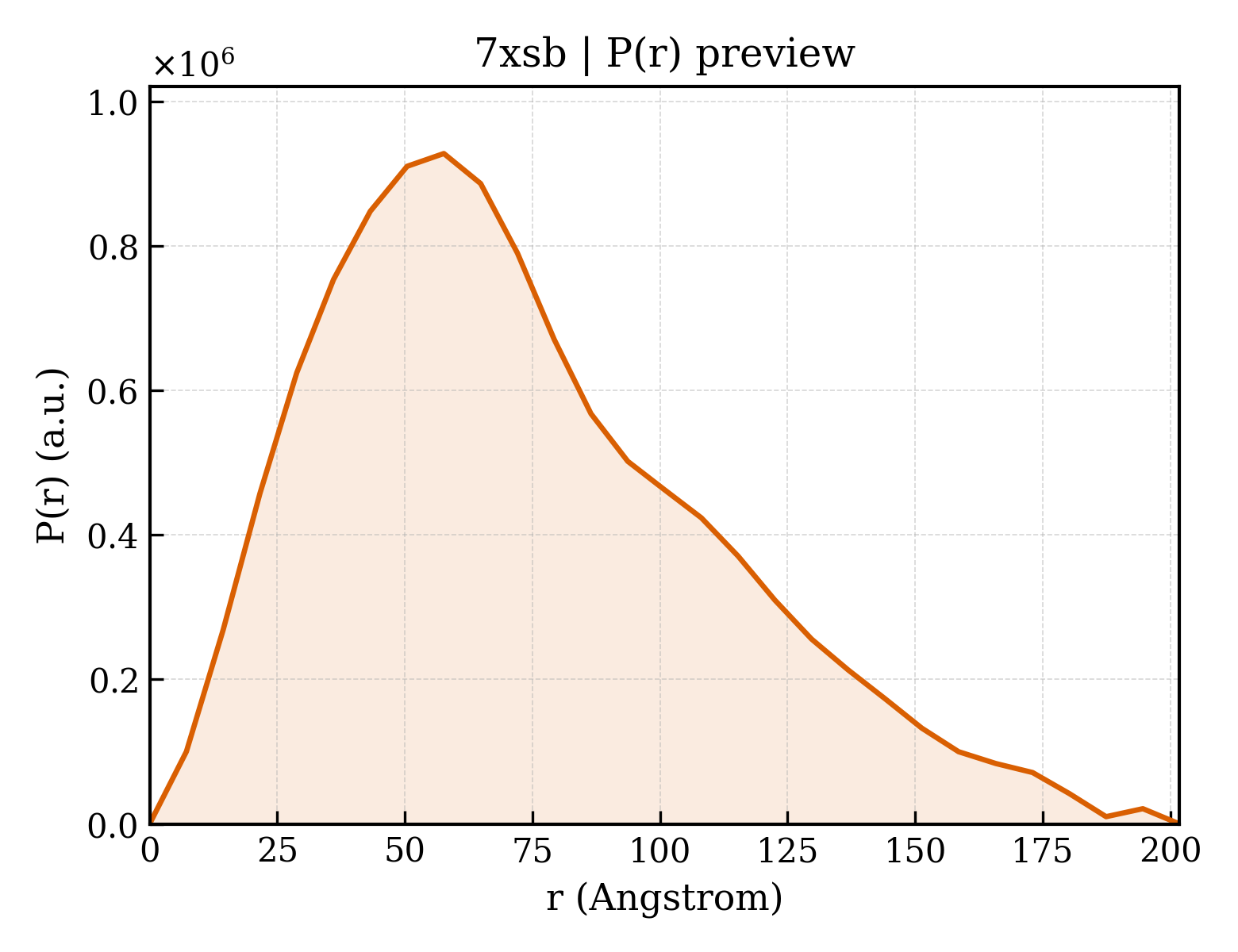 P(r) distribution for 7xsb