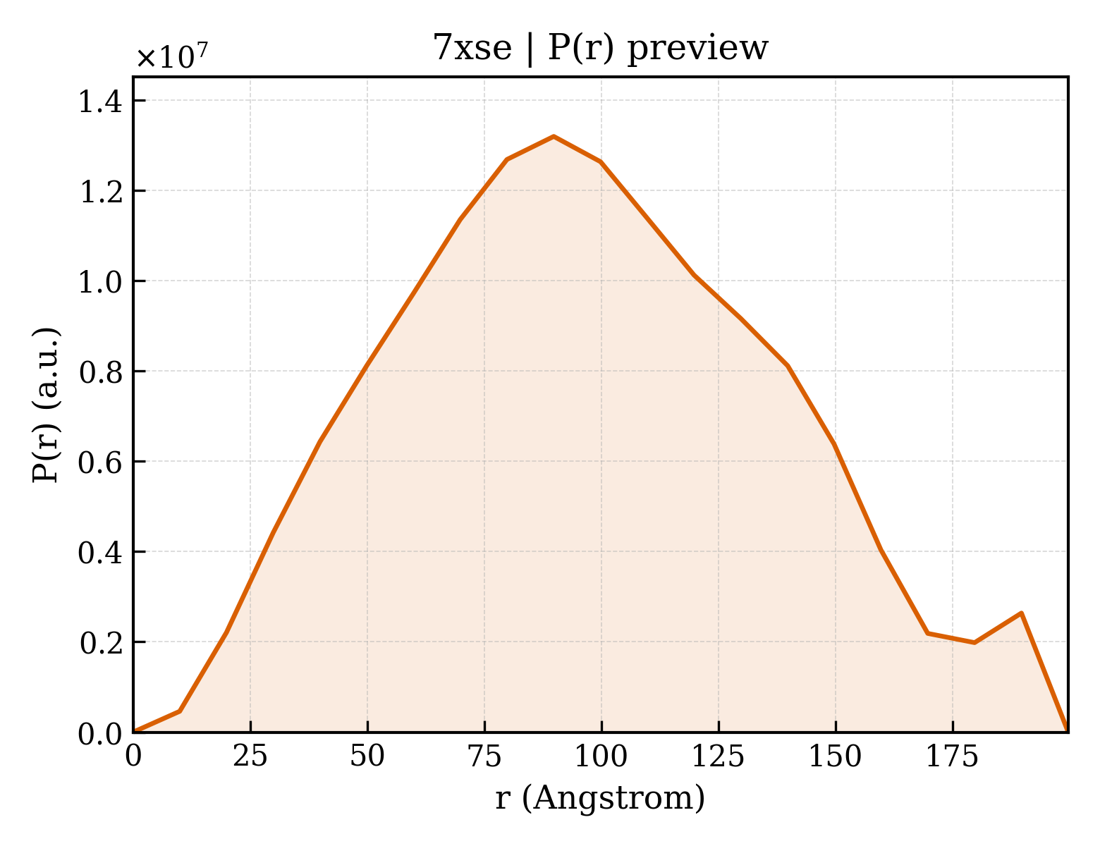 P(r) distribution for 7xse