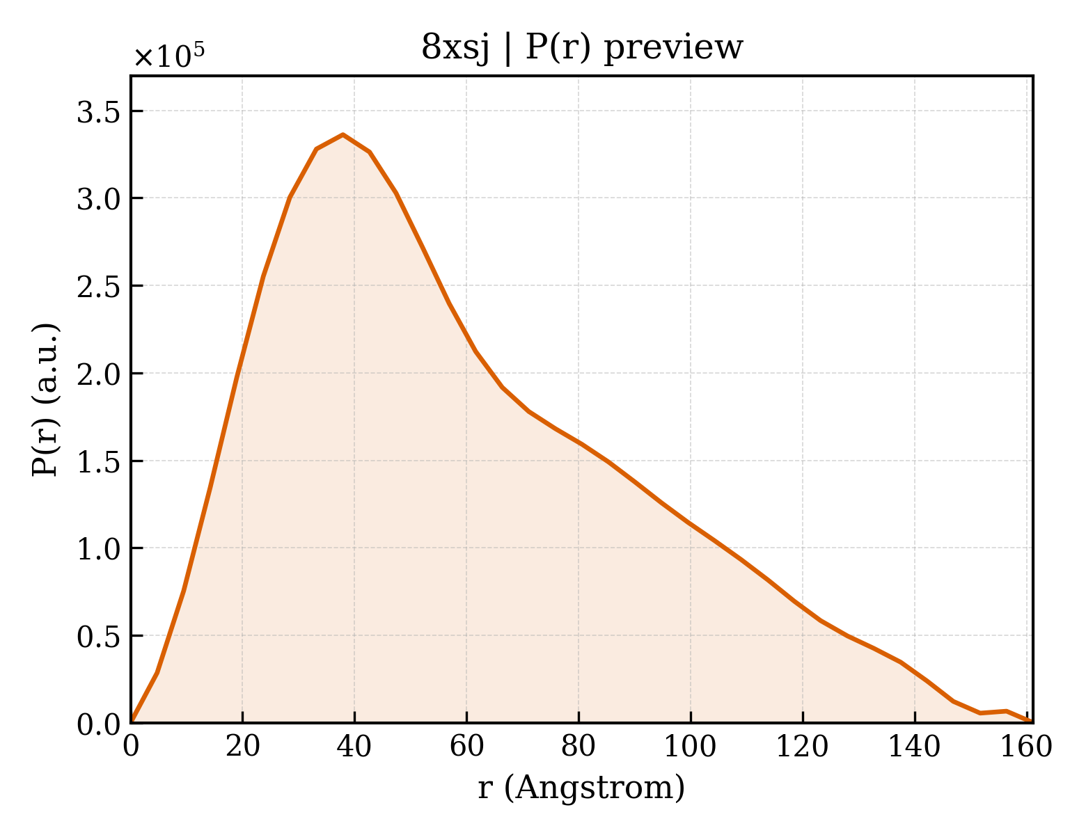 P(r) distribution for 8xsj