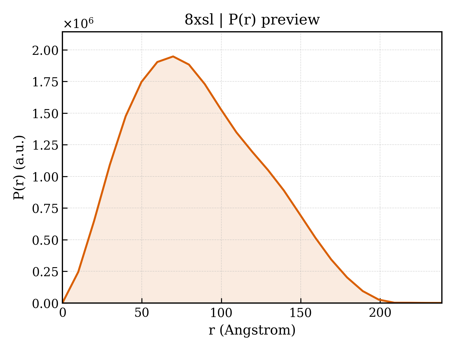 P(r) distribution for 8xsl