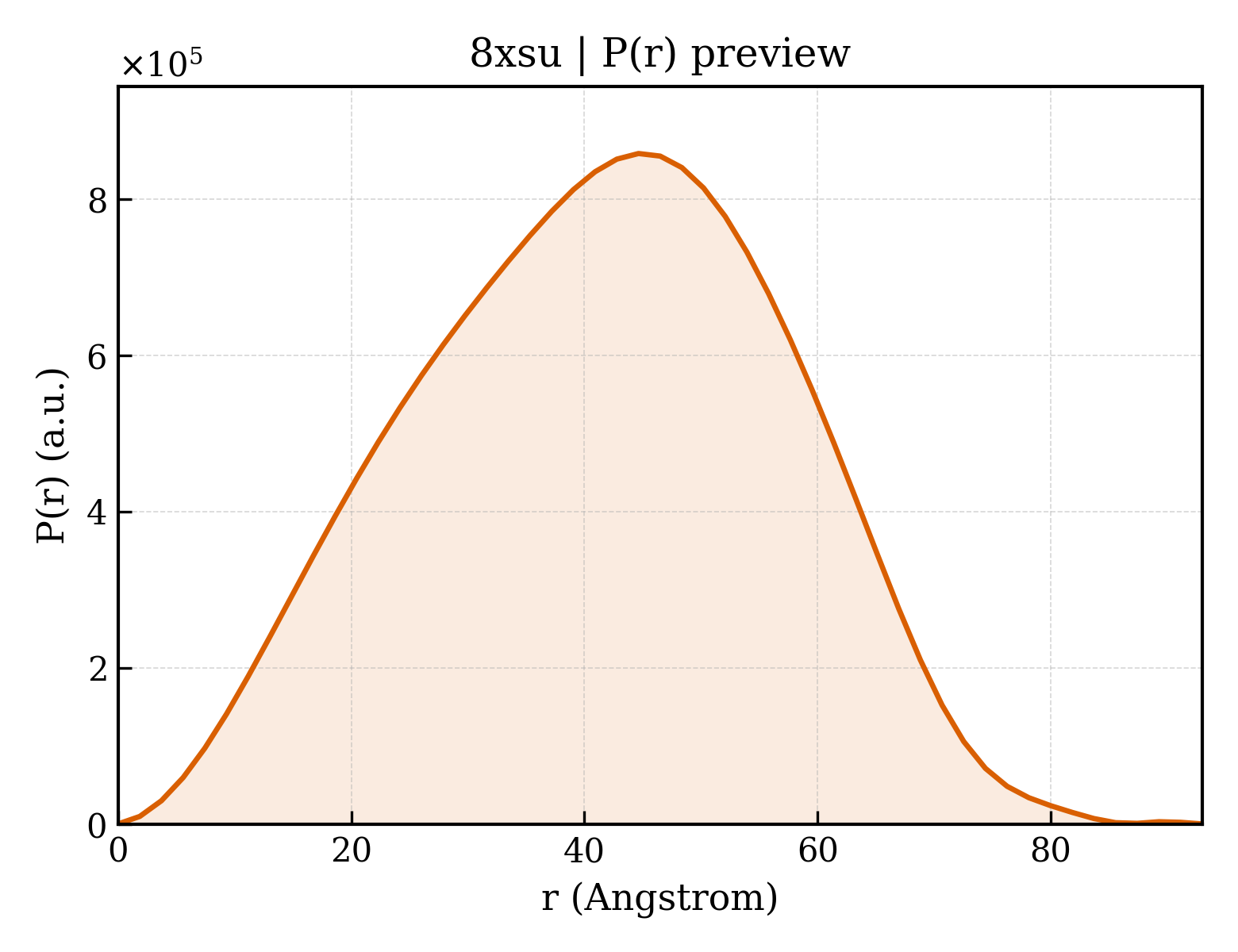 P(r) distribution for 8xsu