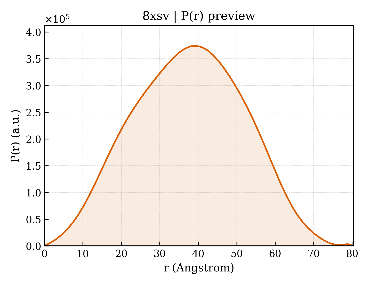 P(r) distribution for 8xsv