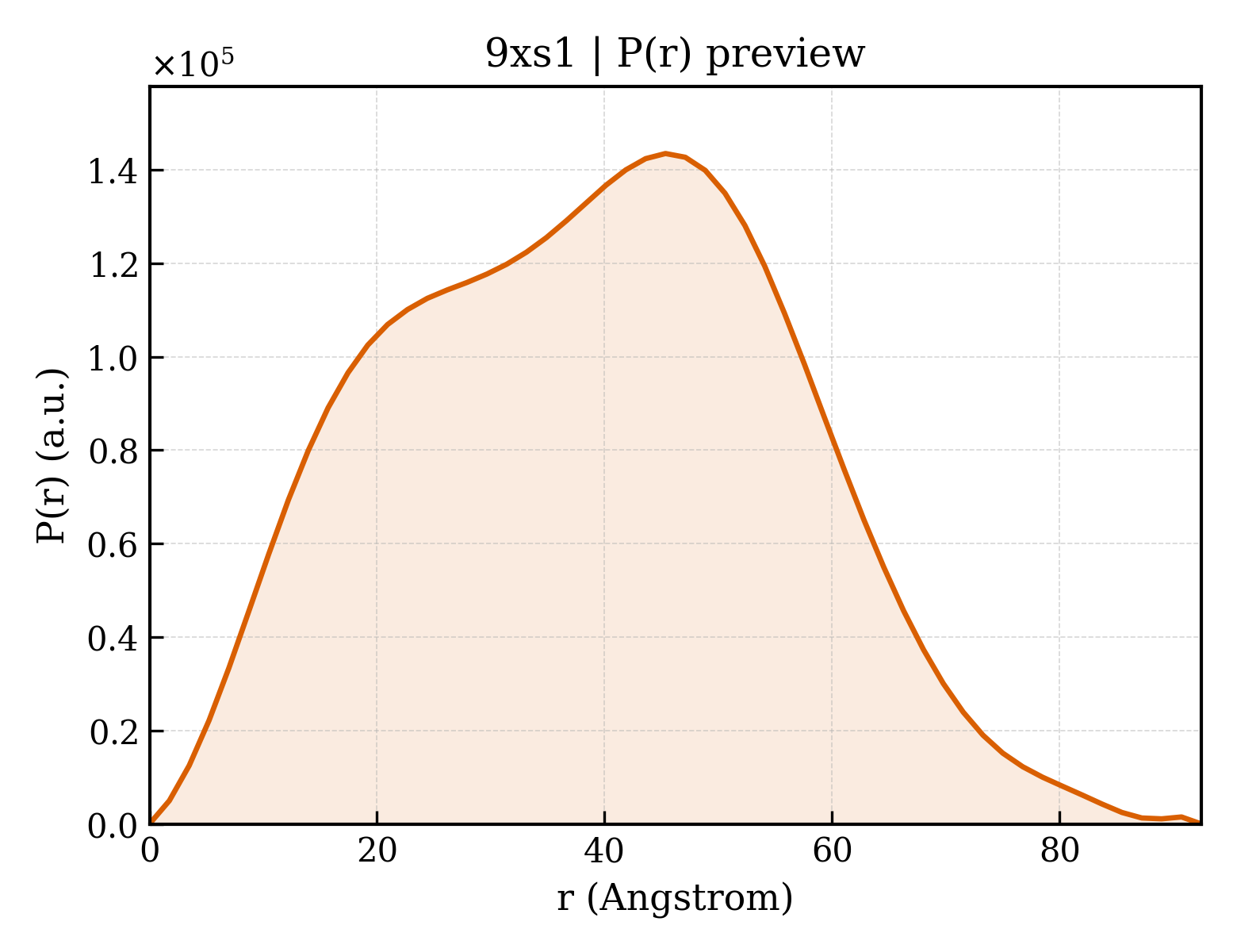 P(r) distribution for 9xs1