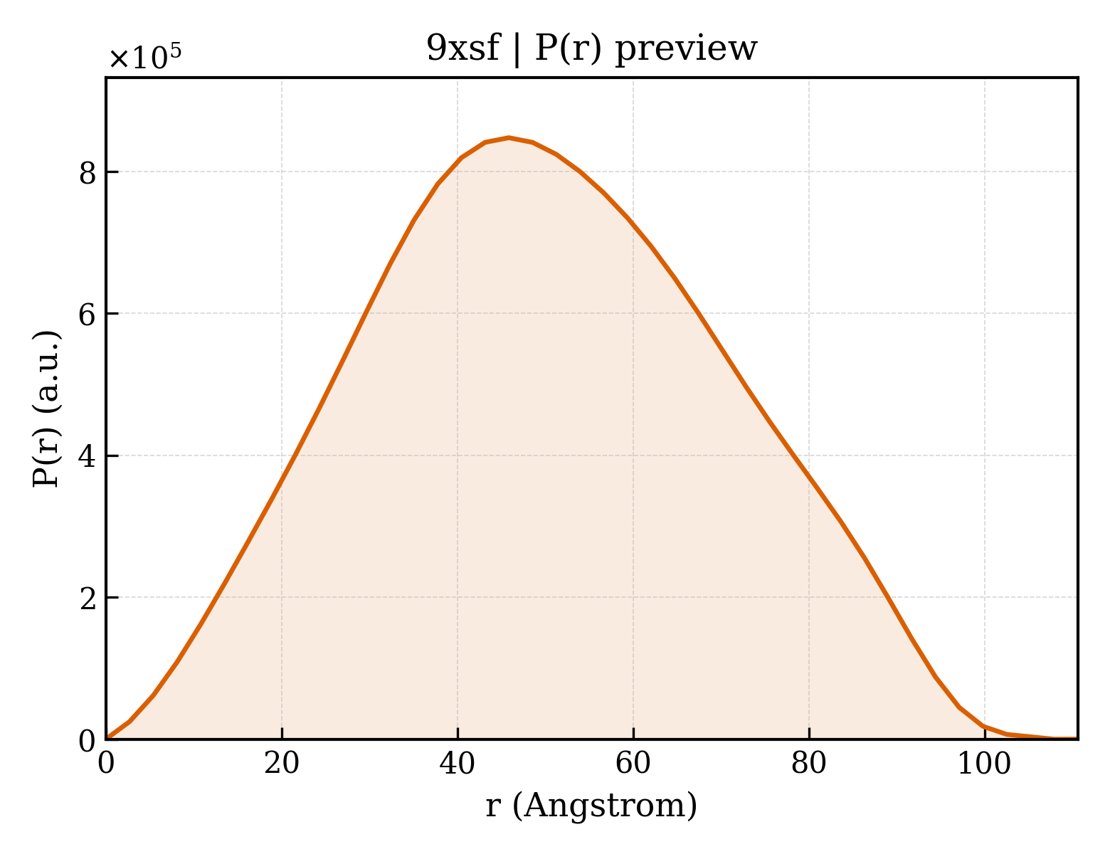 P(r) distribution for 9xsf