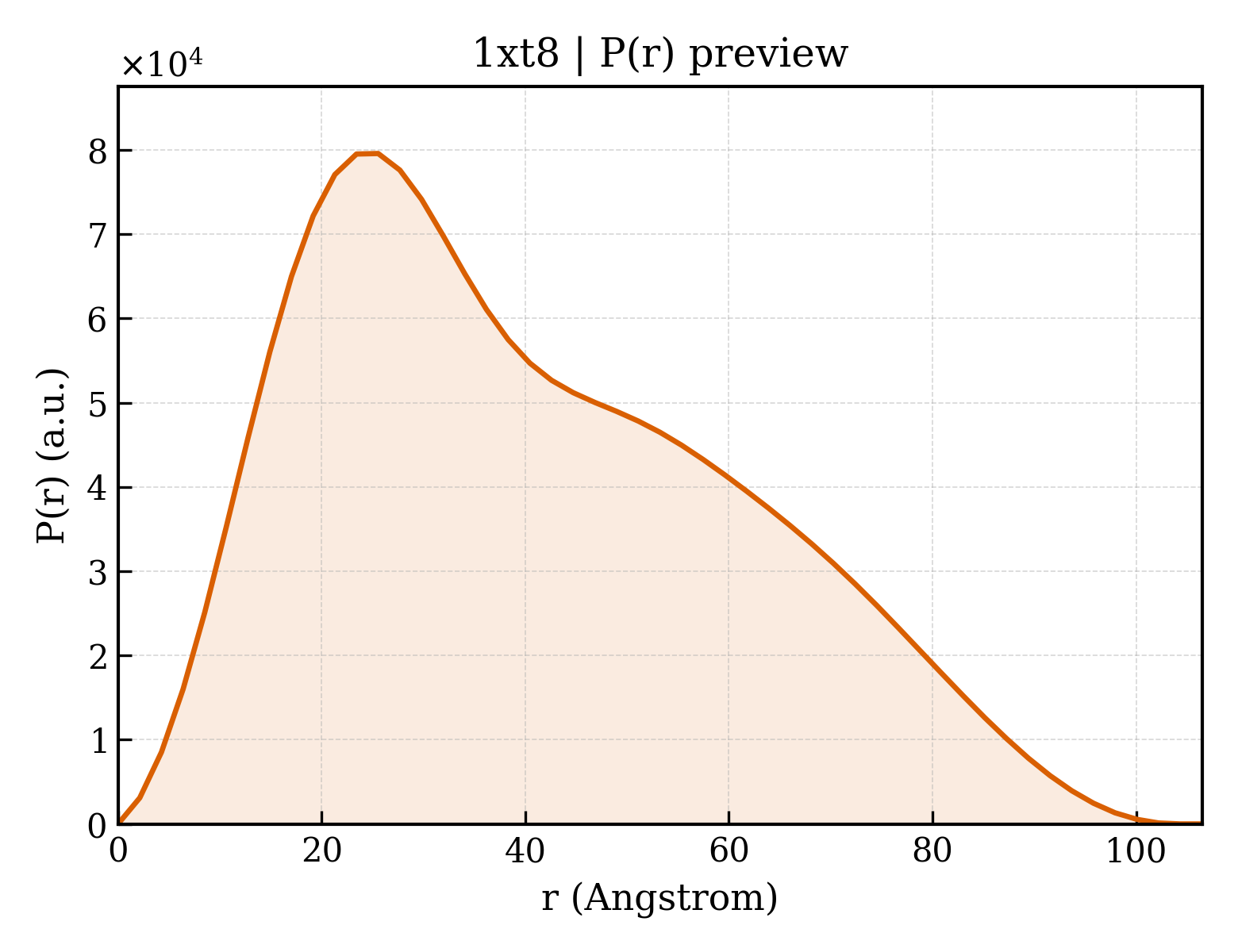 P(r) distribution for 1xt8