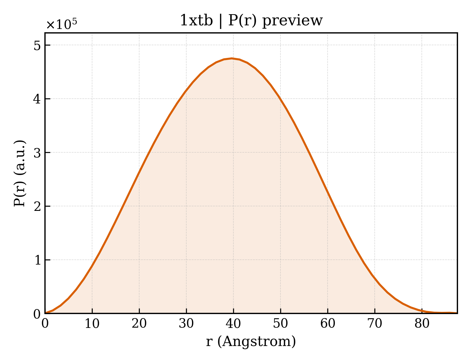 P(r) distribution for 1xtb