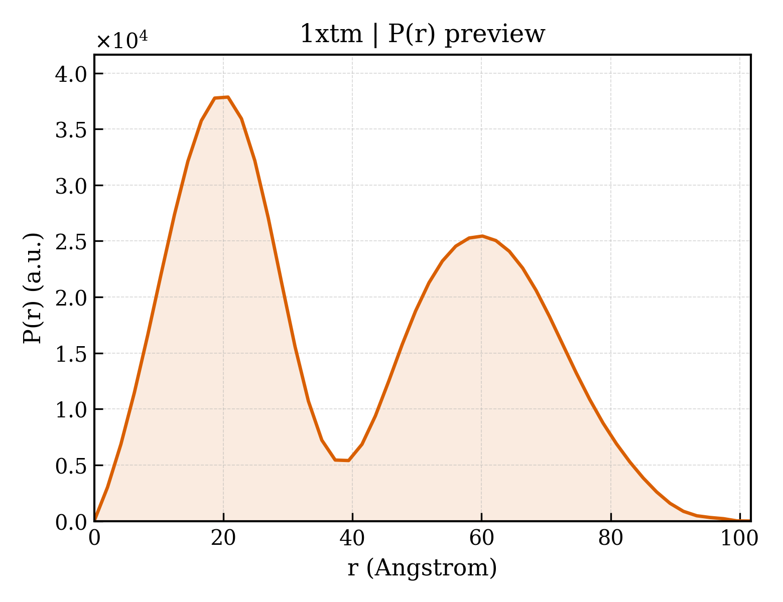 P(r) distribution for 1xtm