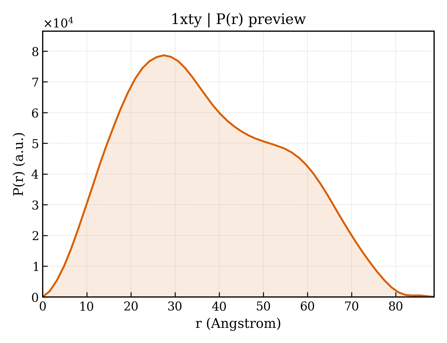 P(r) distribution for 1xty