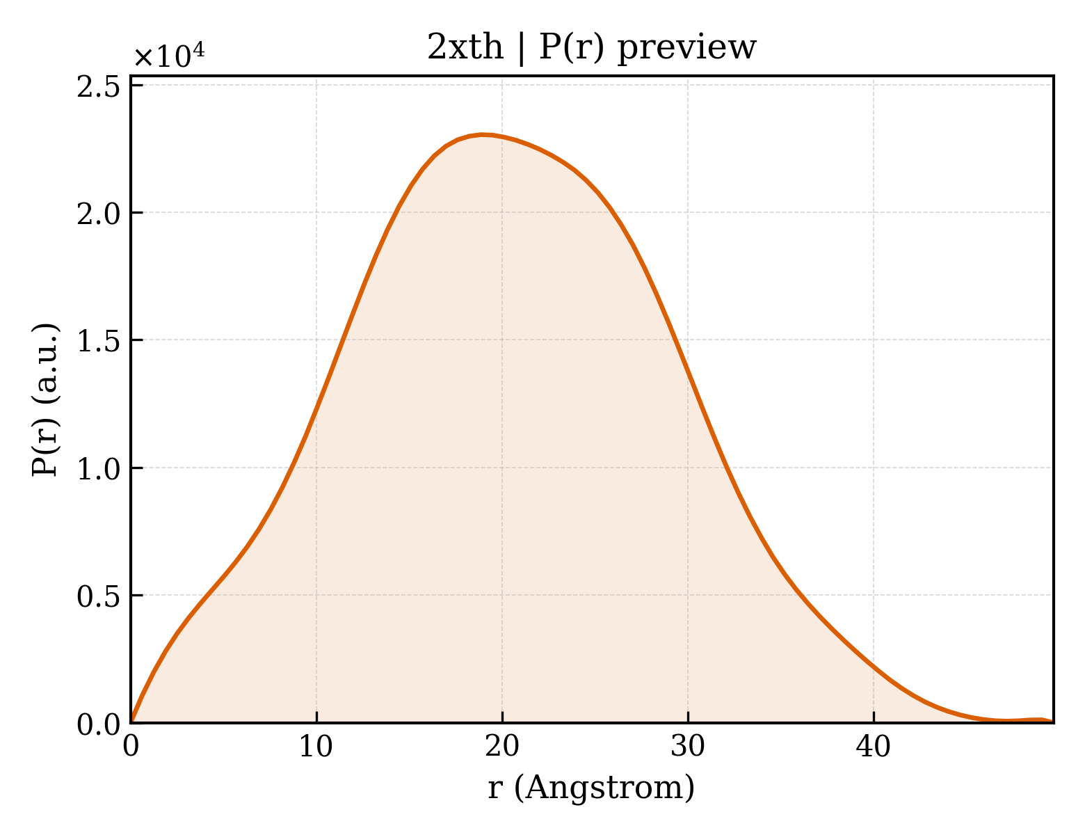 P(r) distribution for 2xth