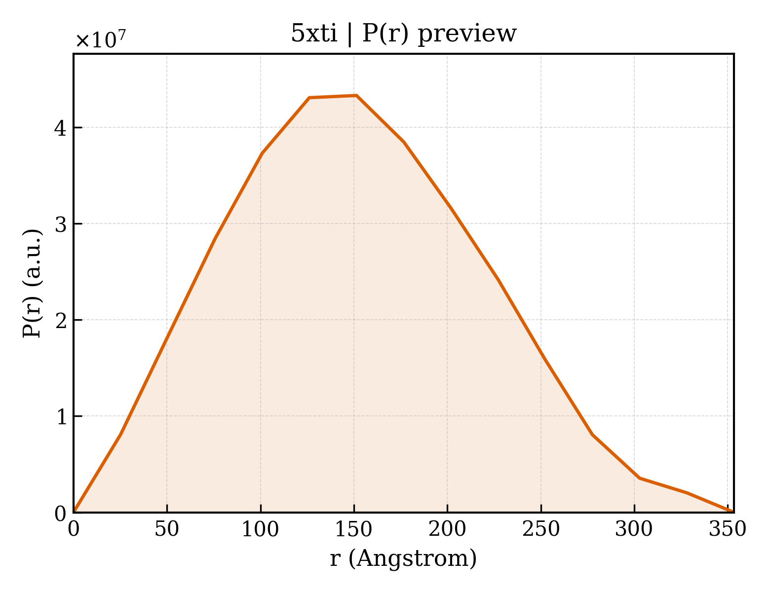 P(r) distribution for 5xti