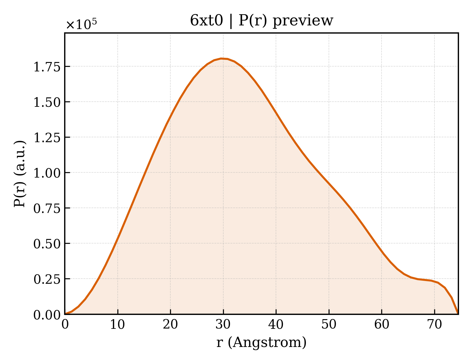 P(r) distribution for 6xt0