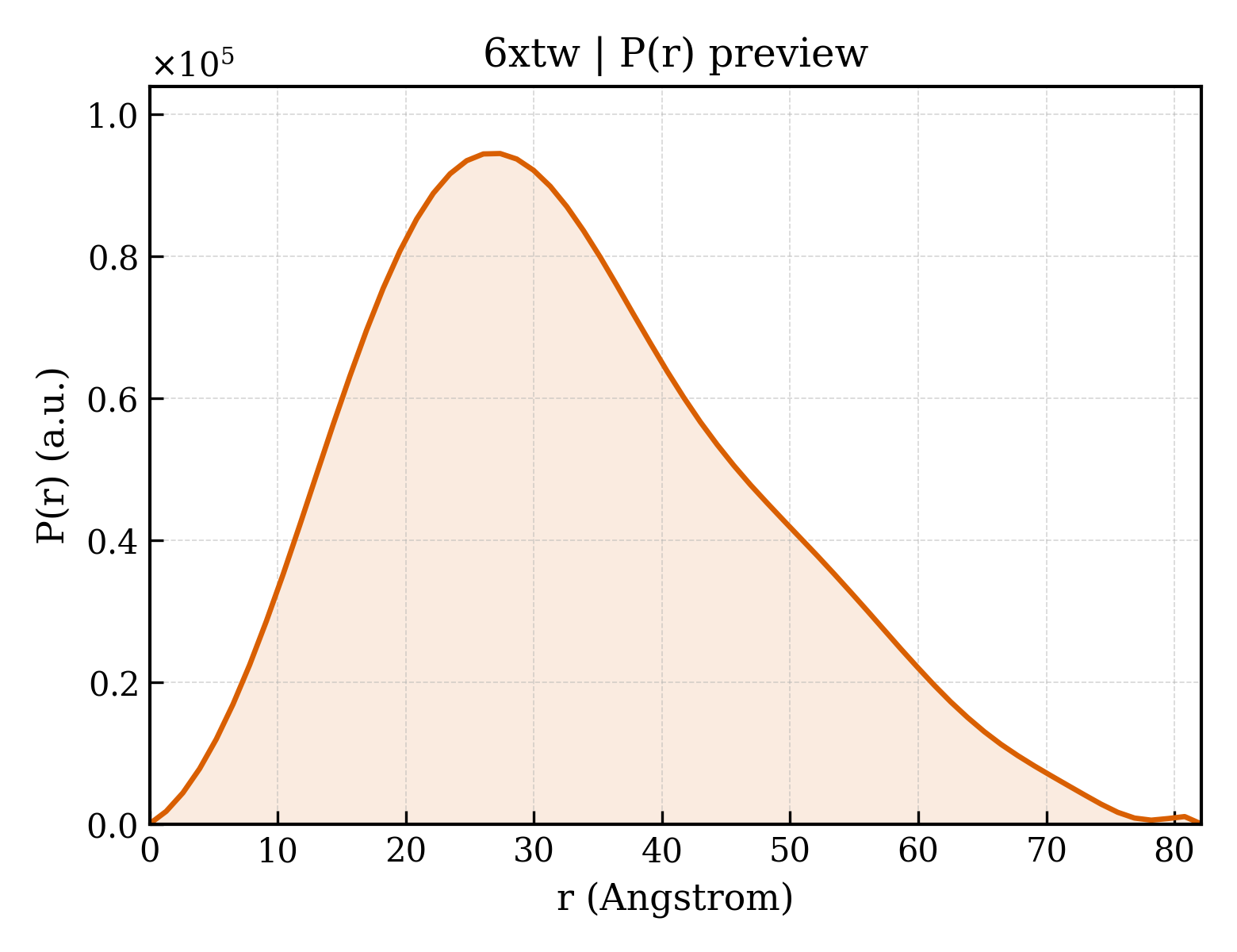 P(r) distribution for 6xtw