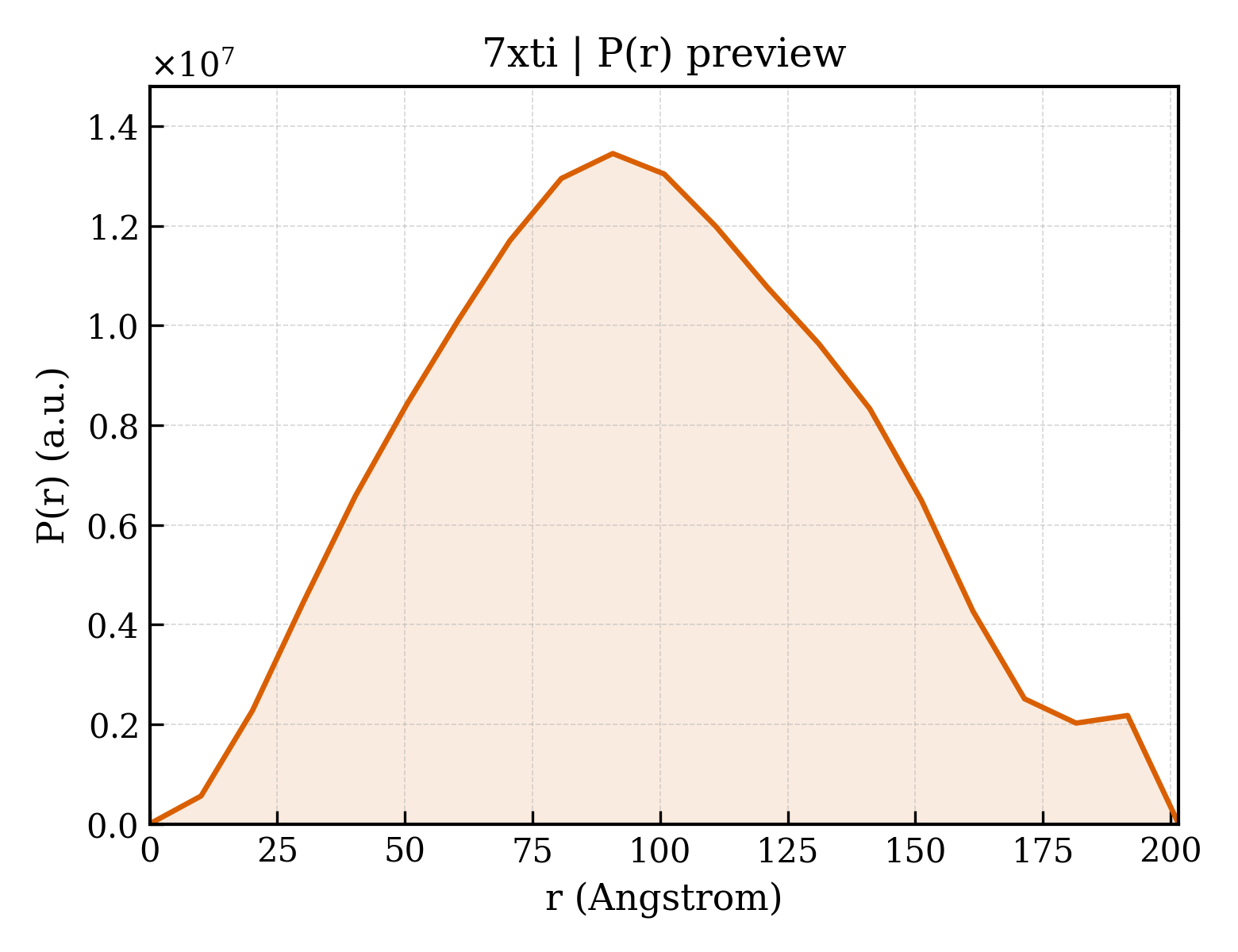 P(r) distribution for 7xti