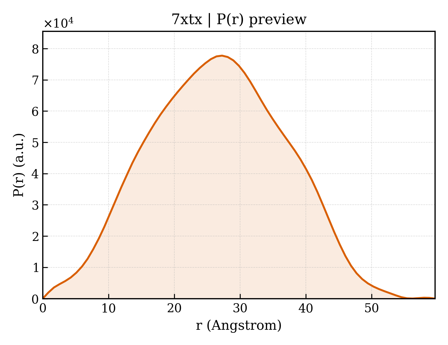 P(r) distribution for 7xtx