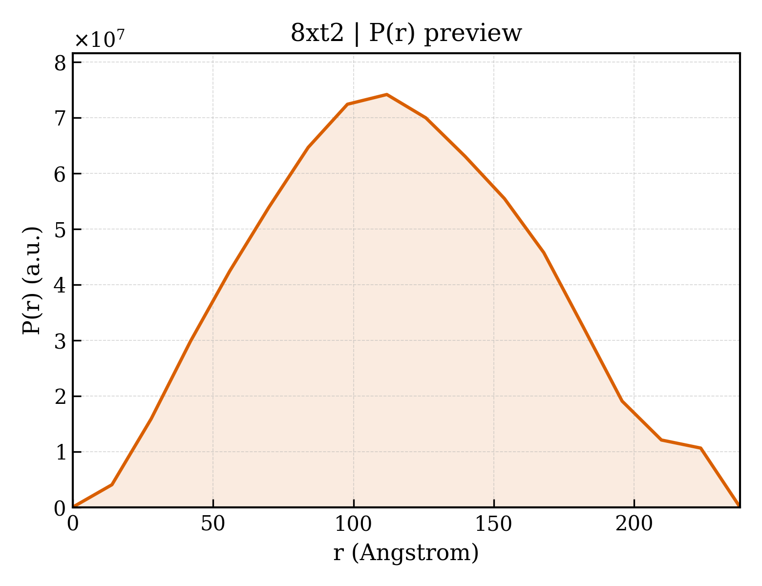 P(r) distribution for 8xt2