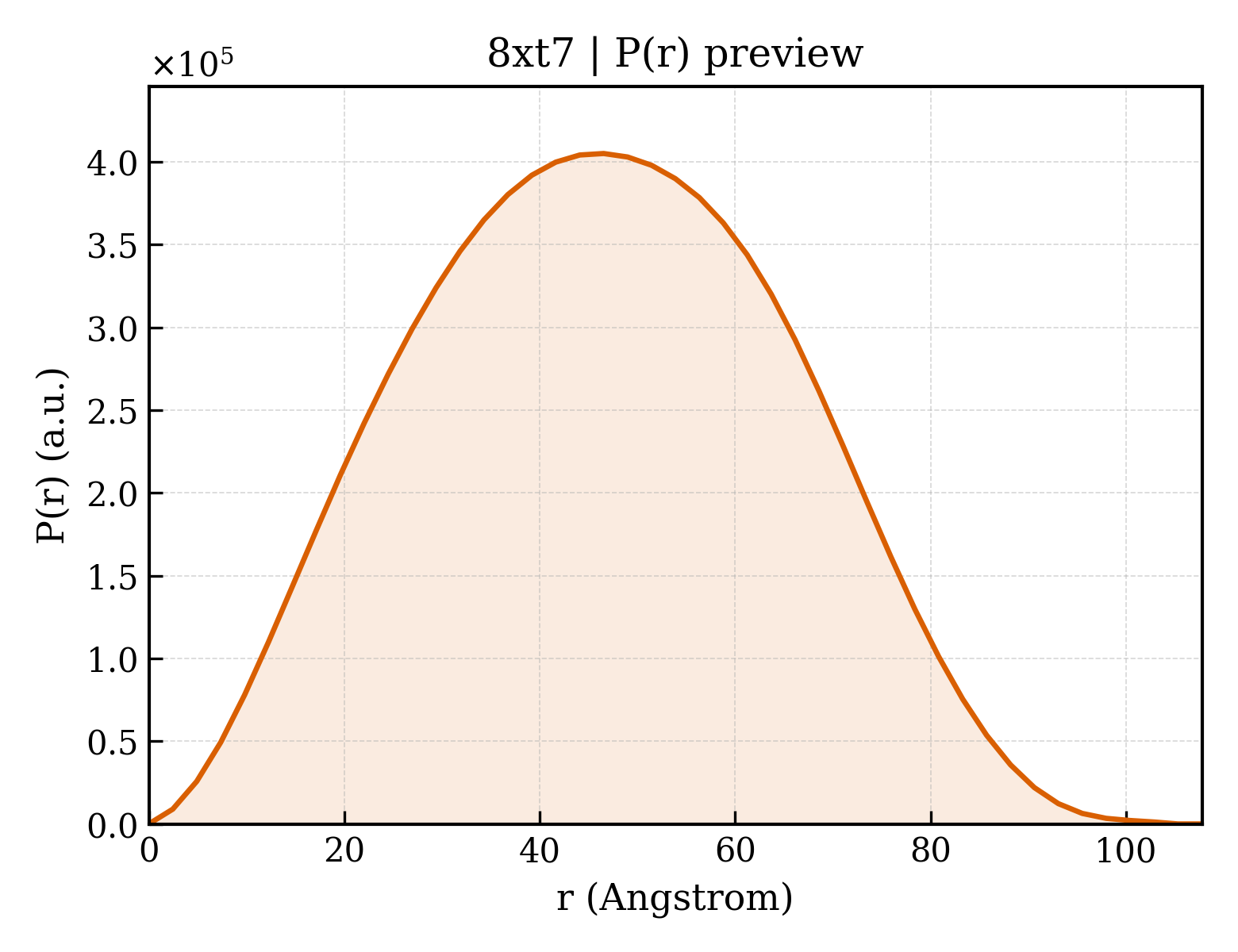 P(r) distribution for 8xt7
