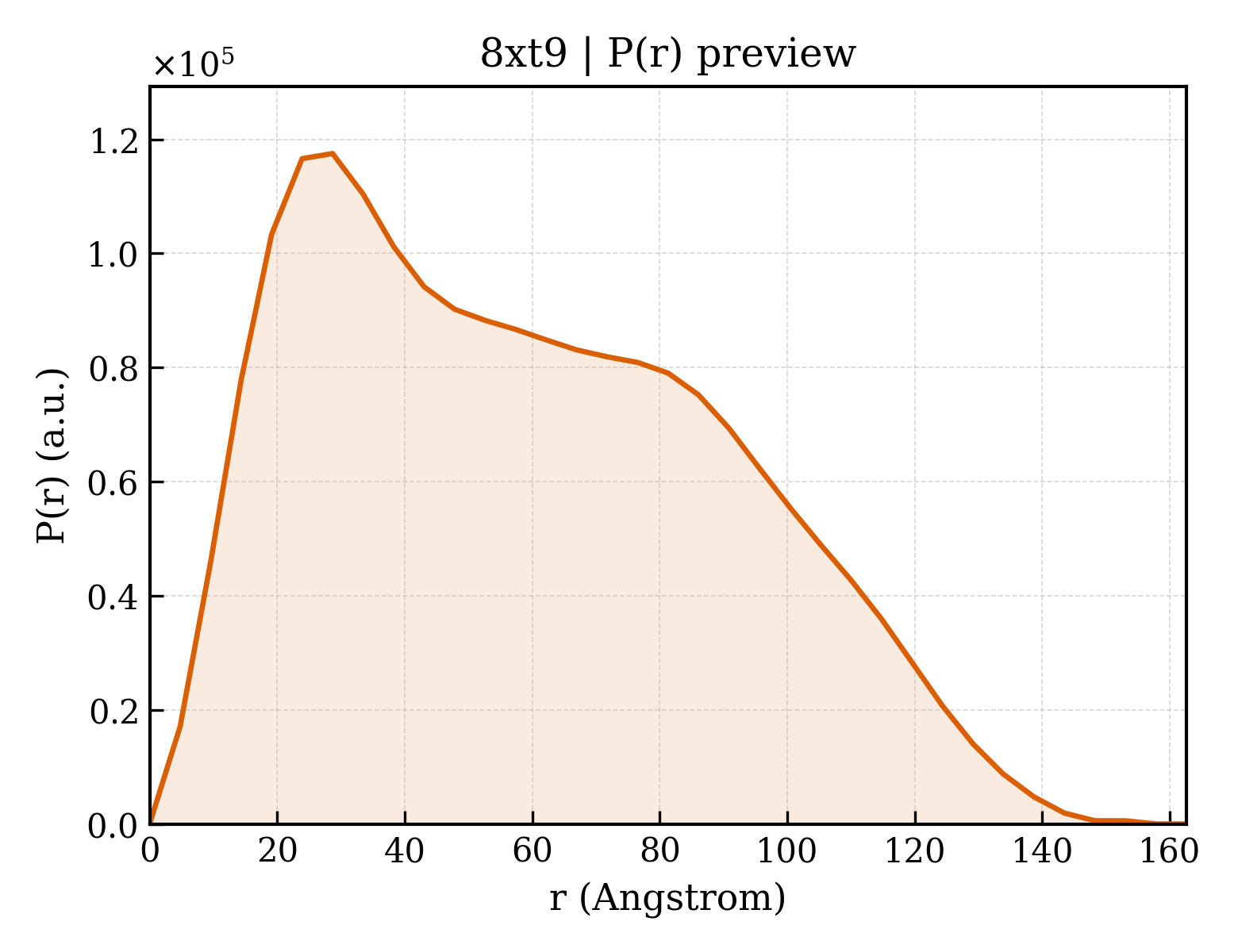 P(r) distribution for 8xt9