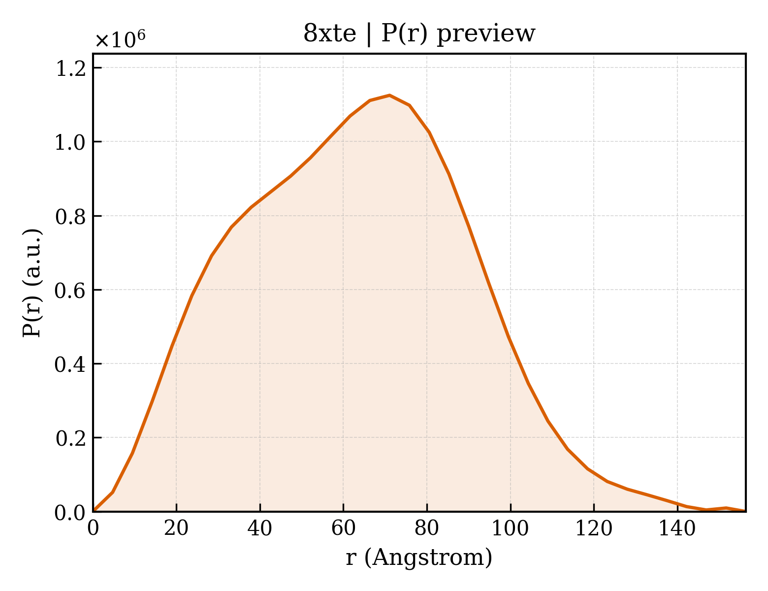 P(r) distribution for 8xte