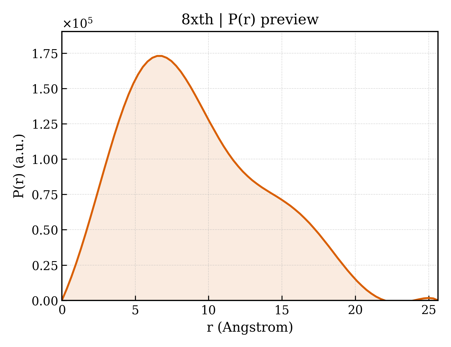 P(r) distribution for 8xth