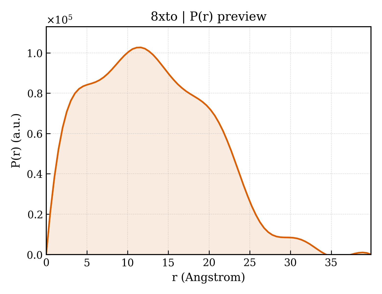 P(r) distribution for 8xto