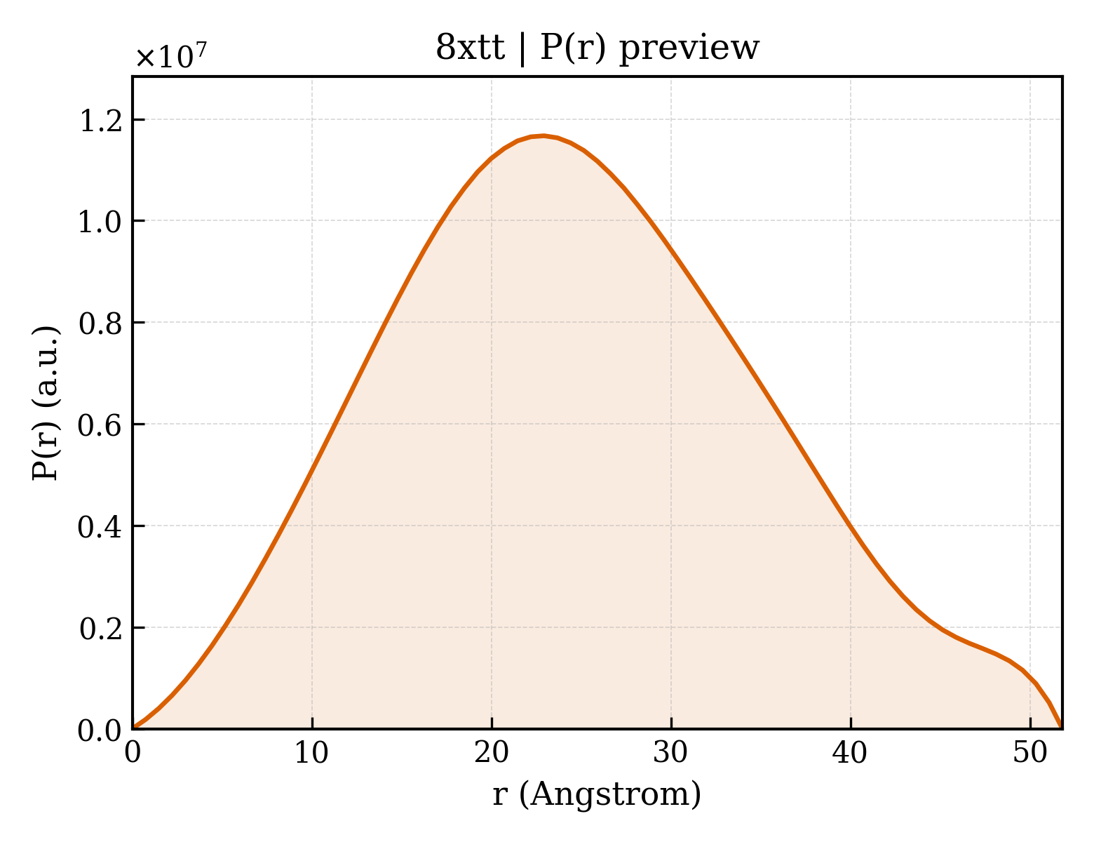 P(r) distribution for 8xtt