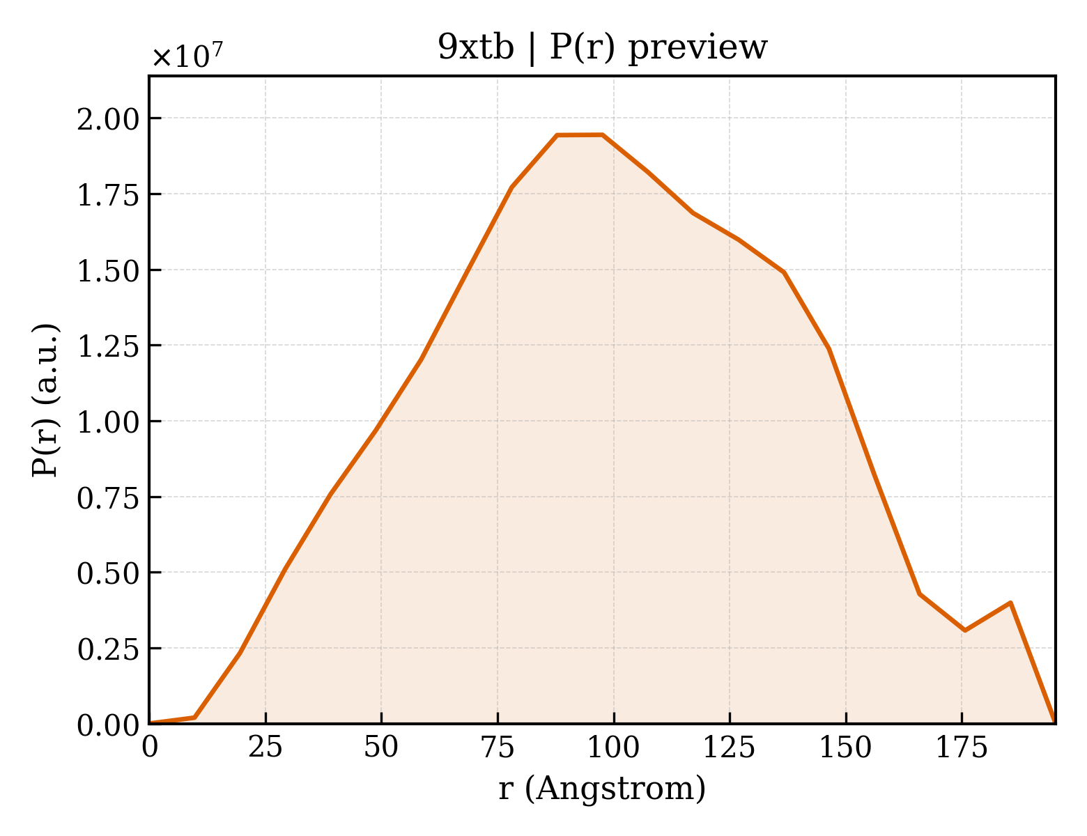 P(r) distribution for 9xtb