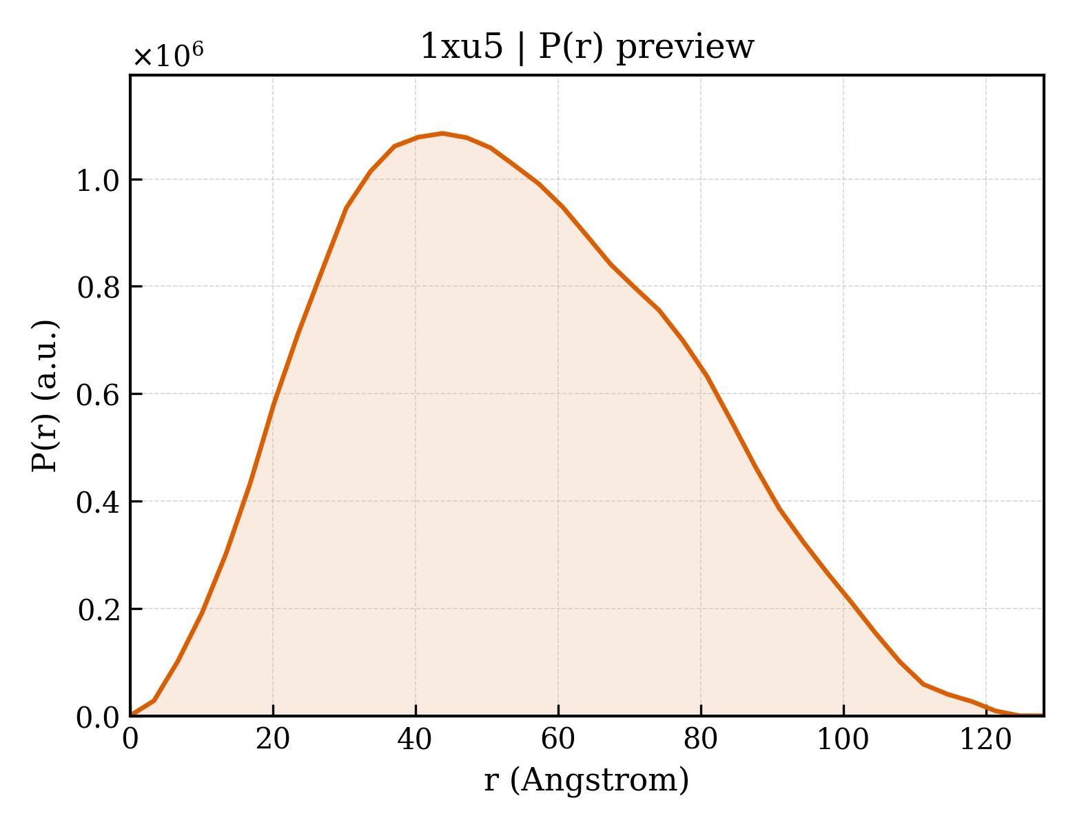 P(r) distribution for 1xu5