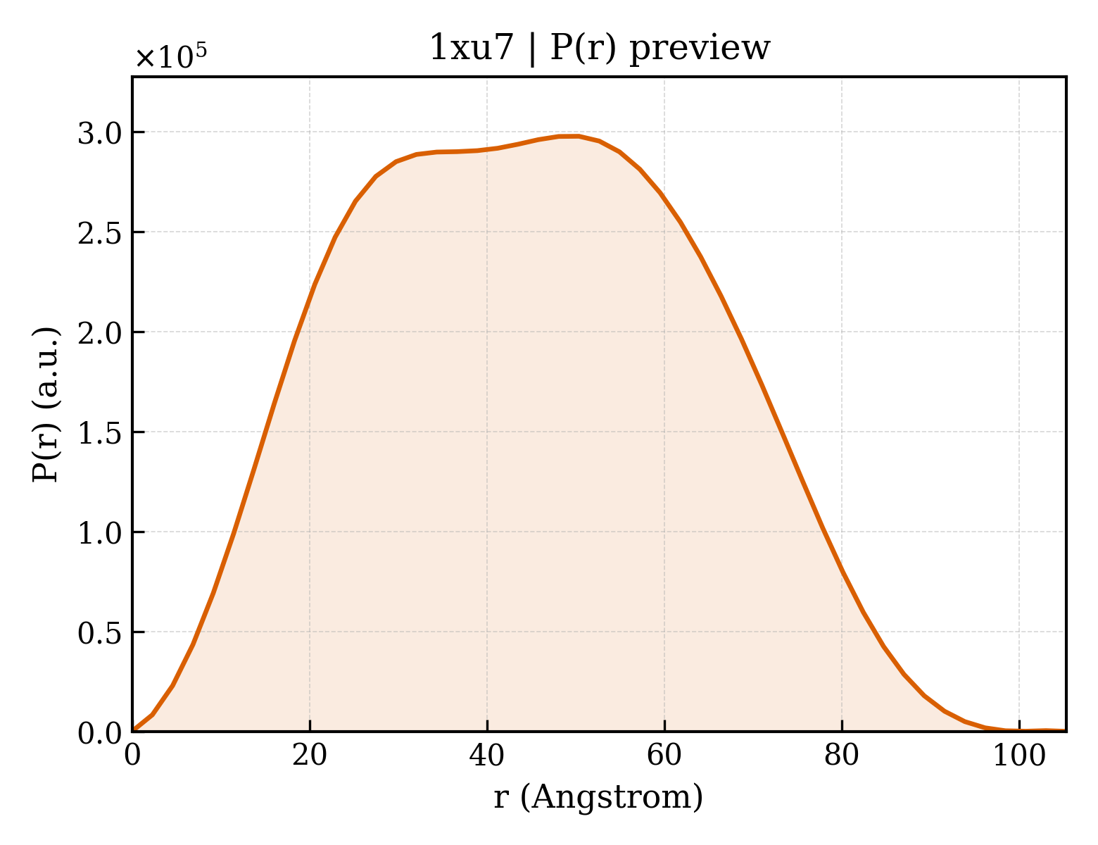 P(r) distribution for 1xu7