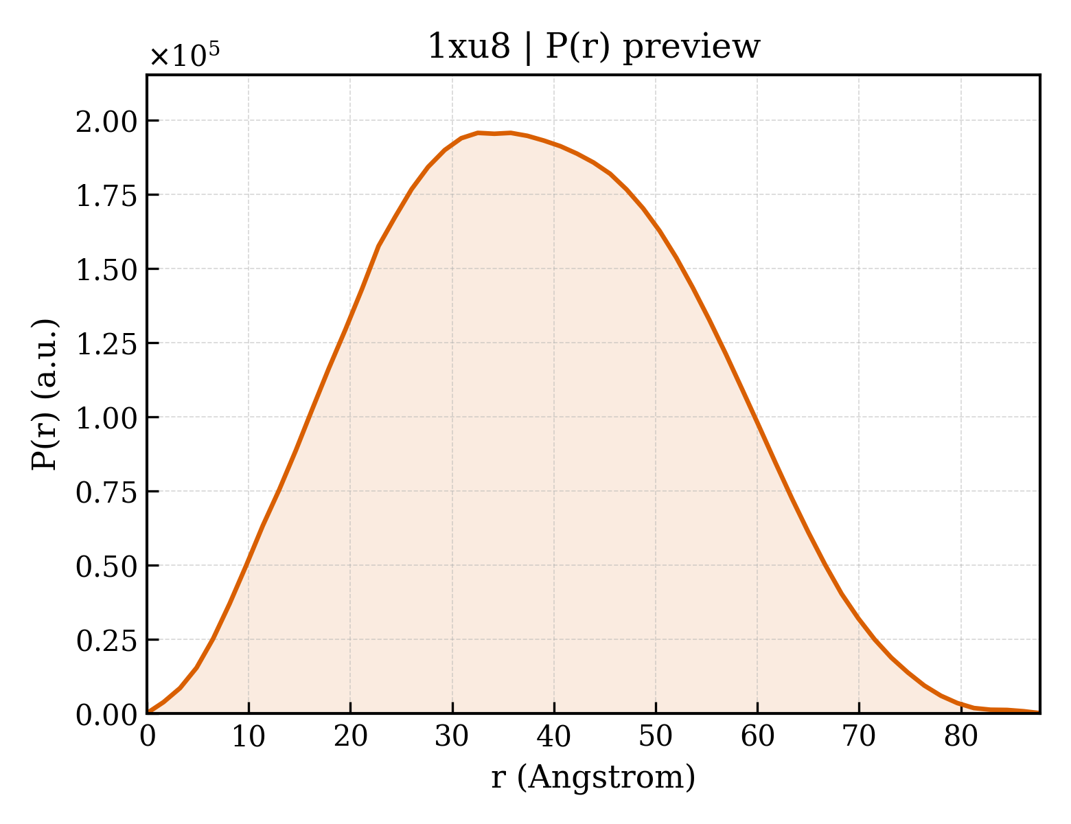 P(r) distribution for 1xu8