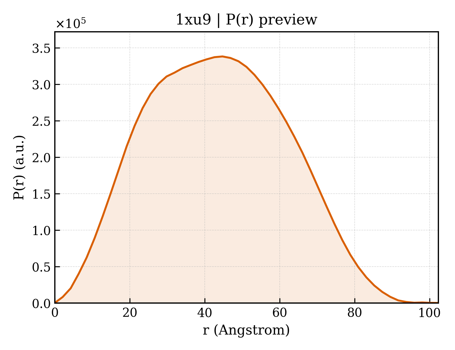 P(r) distribution for 1xu9