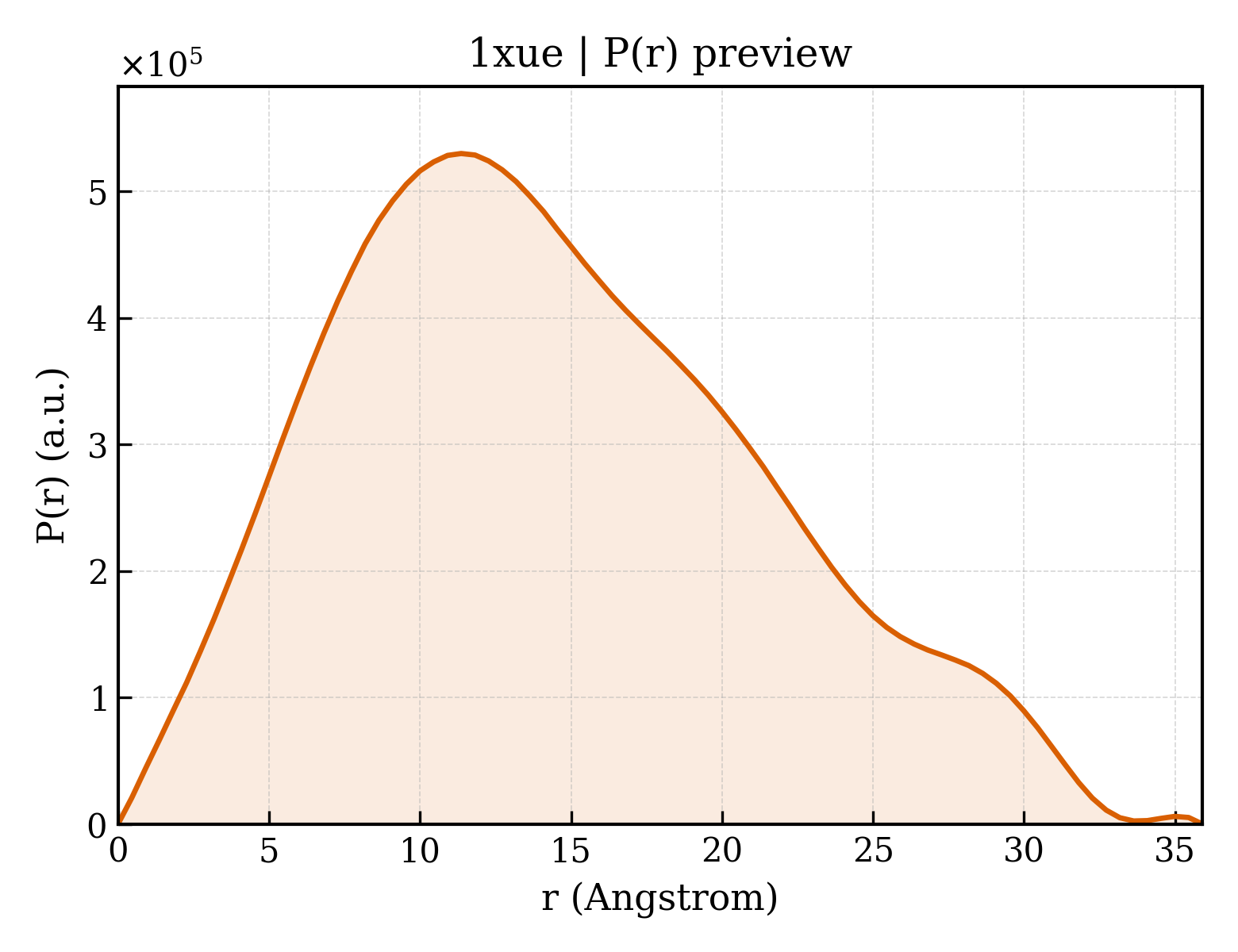 P(r) distribution for 1xue